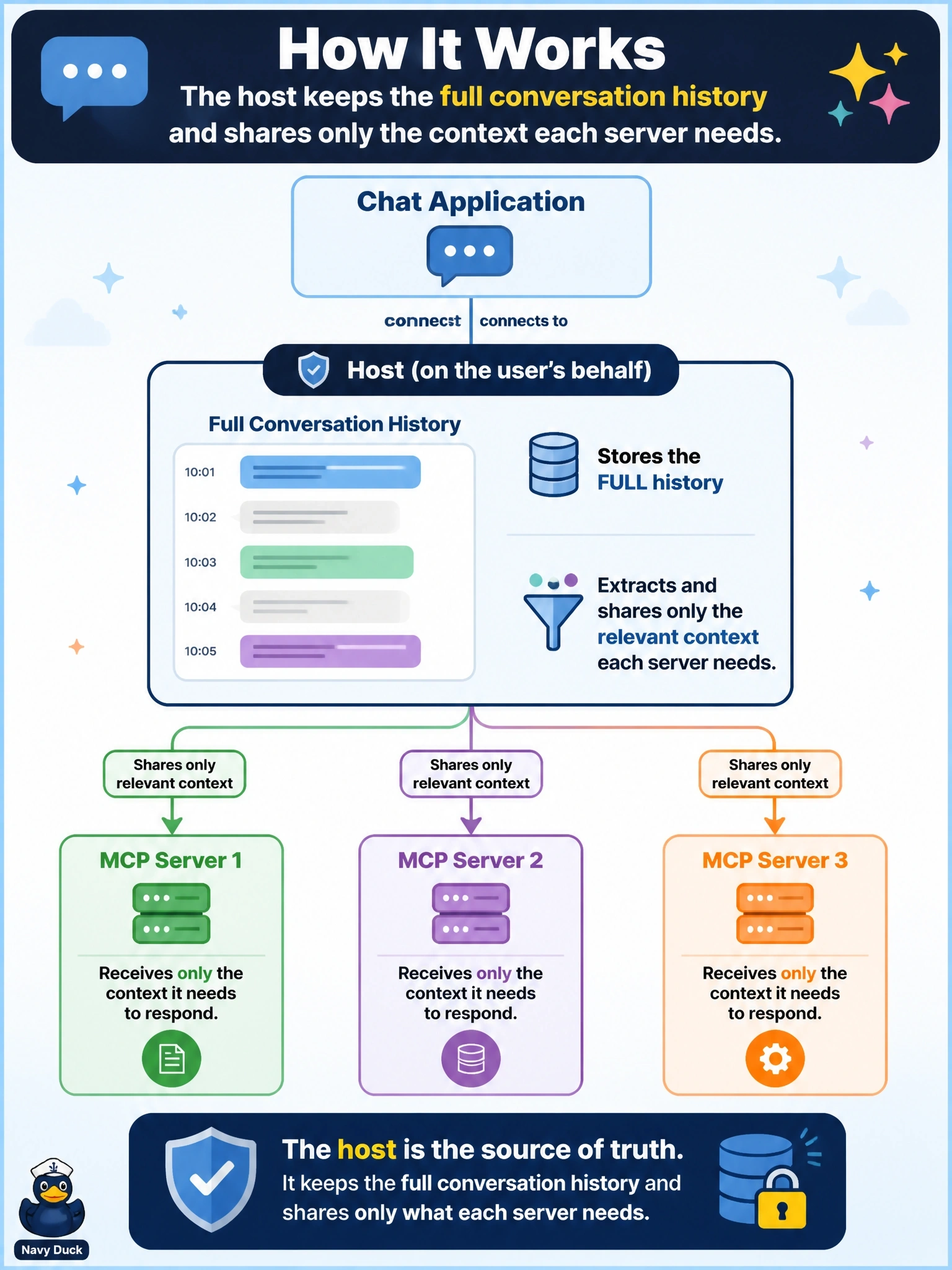 To Create an exciting colorful infographic that explains the concepts in the question: Question: A chat application connects to three MCP servers on the user's behalf. Which participant holds the full conversation history? Correct Answer: The host, which keeps the history and shares only the context each server needs Put EVERY visible label in double quotes. No people. No A/B/C/D letters. In one of the four corners put a little "Navy Duck".