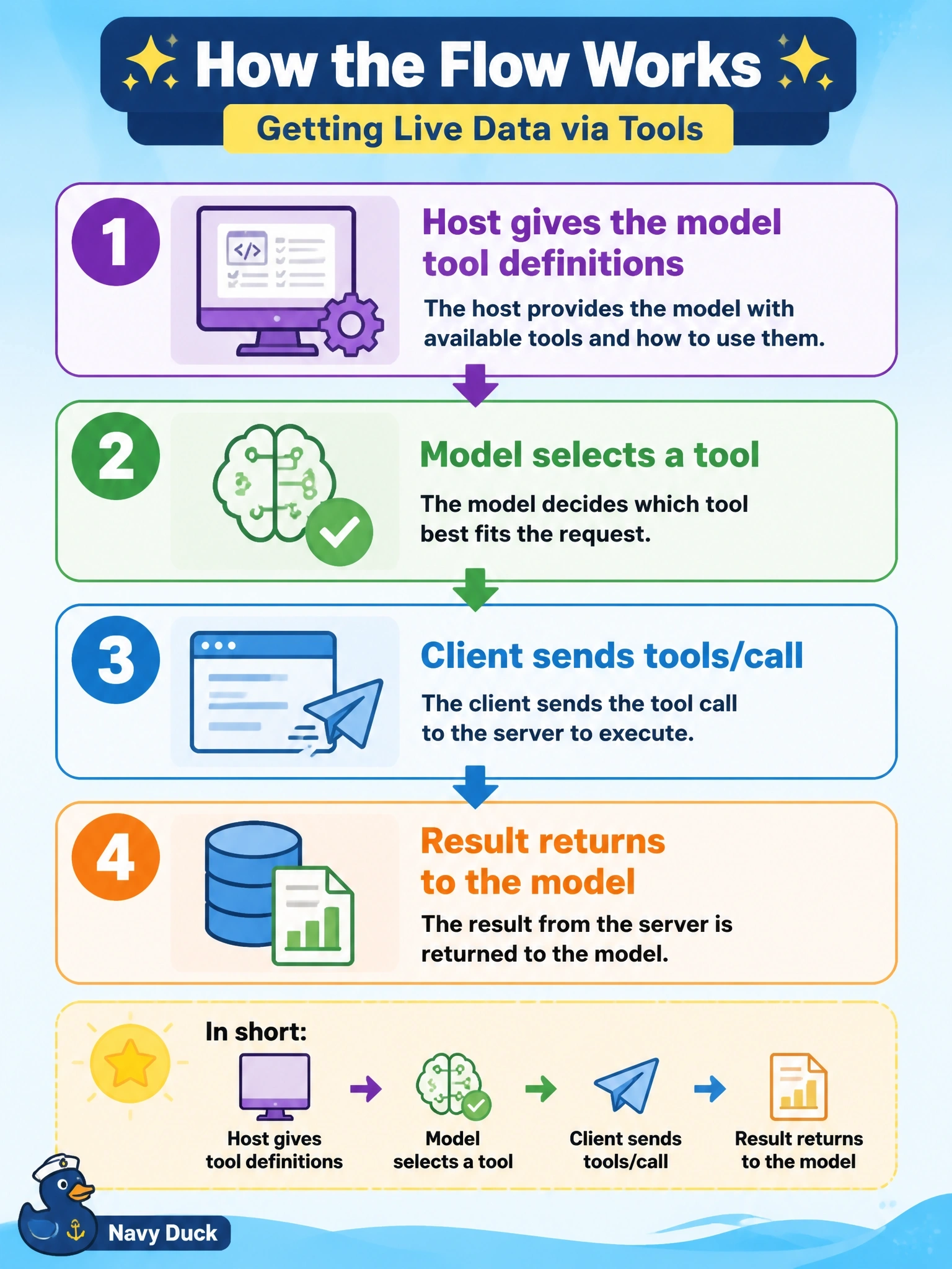 To Create an exciting colorful infographic that explains the concepts in the question: Question: A user asks an assistant to list today's open support tickets, which requires live data from an MCP server. Which sequence describes the flow? Correct Answer: The host gives the model tool definitions, the model selects a tool, the client sends tools/call, and the result returns to the model Put EVERY visible label in double quotes. No people. No A/B/C/D letters. In one of the four corners put a little "Navy Duck".