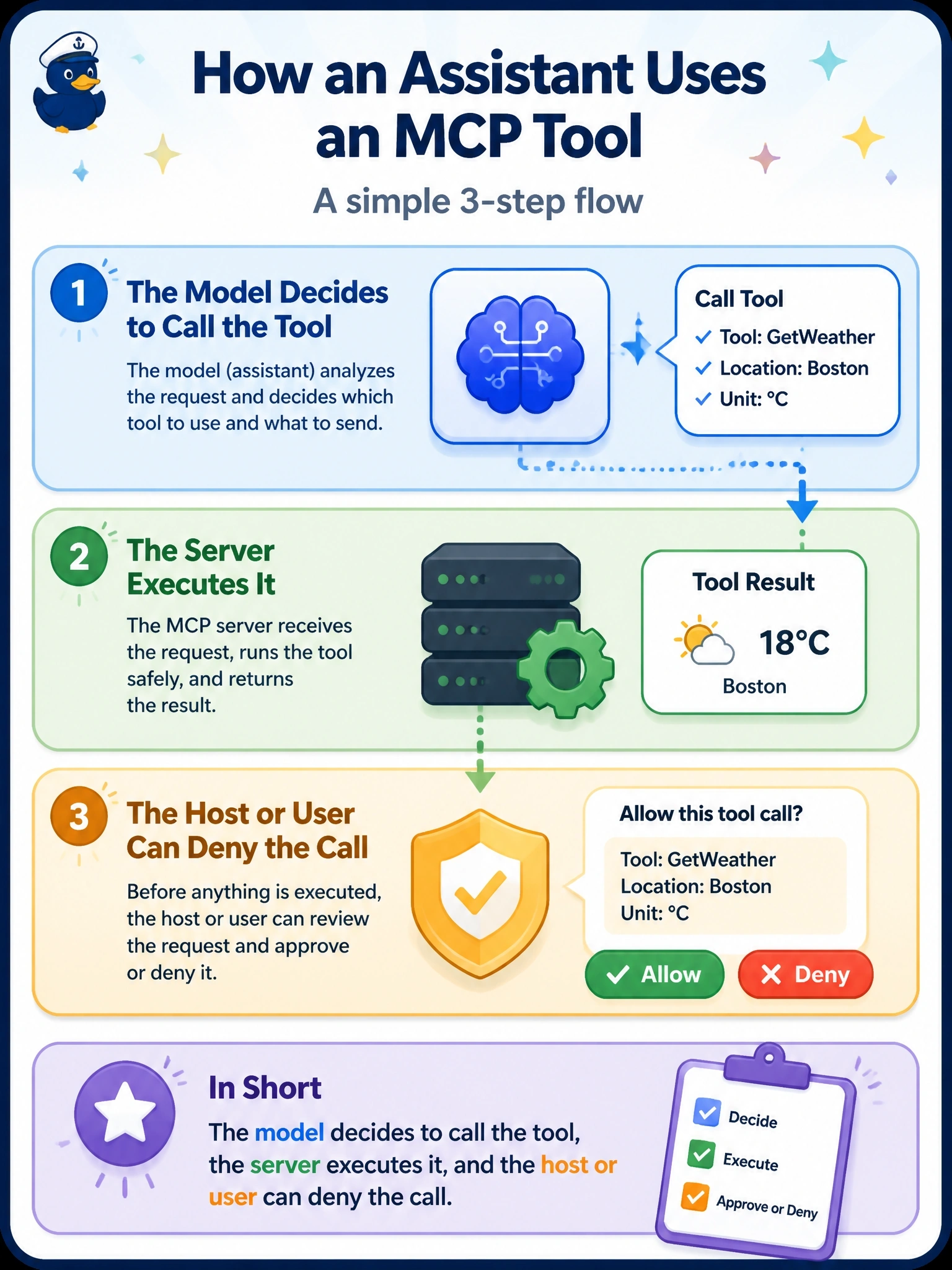 To Create an exciting colorful infographic that explains the concepts in the question: Question: When an assistant uses an MCP tool, which pairing of roles is correct? Correct Answer: The model decides to call the tool, the server executes it, and the host or user can deny the call Put EVERY visible label in double quotes. No people. No A/B/C/D letters. In one of the four corners put a little "Navy Duck".