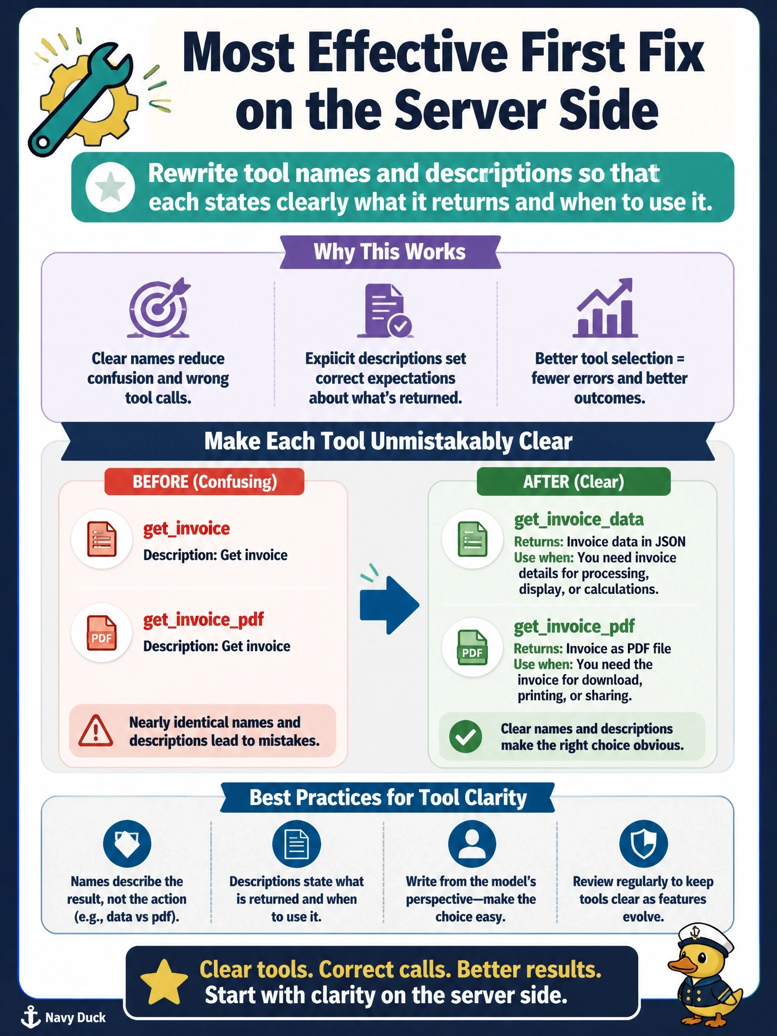 To Create an exciting colorful infographic that explains the concepts in the question: Question: A model keeps calling getinvoice when it should call getinvoicepdf, because both tools have one-line, nearly identical descriptions. What is the most effective first fix on the server side? Correct Answer: Rewrite the tool names and descriptions so that each states clearly what it returns and when to use it Put EVERY visible label in double quotes. No people. No A/B/C/D letters. In one of the four corners put a little "Navy Duck".