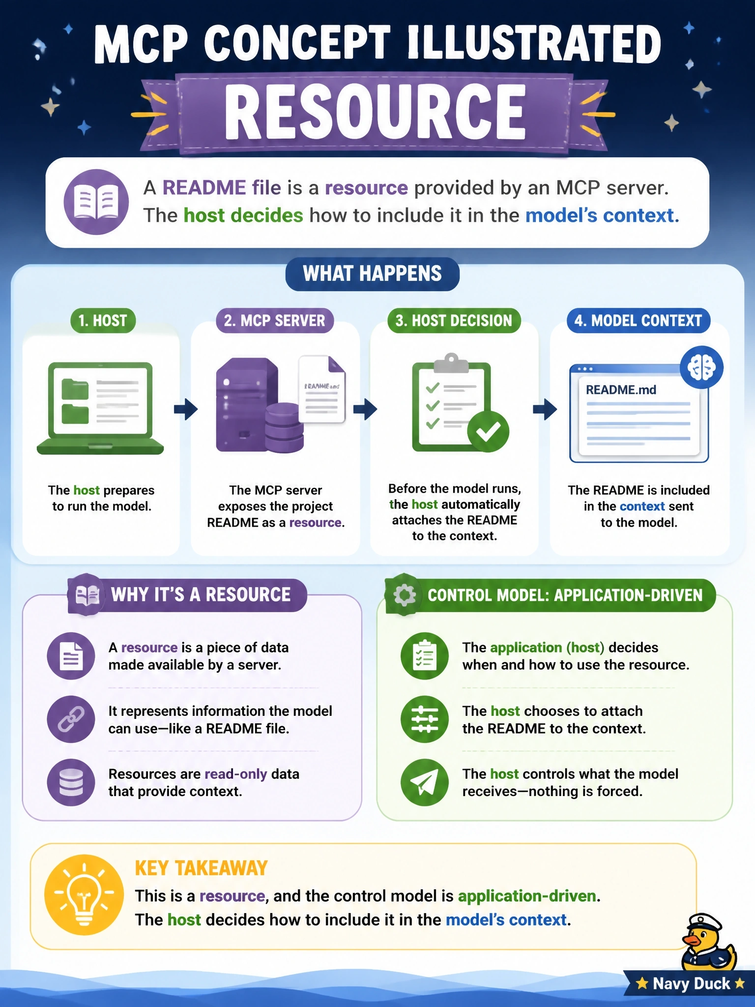 To Create an exciting colorful infographic that explains the concepts in the question: Question: Before the model runs, a host automatically attaches a project README, exposed by an MCP server, to the context it sends. Which primitive and control model does this illustrate? Correct Answer: A resource, which is application-driven, with the host deciding how to include it in context Put EVERY visible label in double quotes. No people. No A/B/C/D letters. In one of the four corners put a little "Navy Duck".