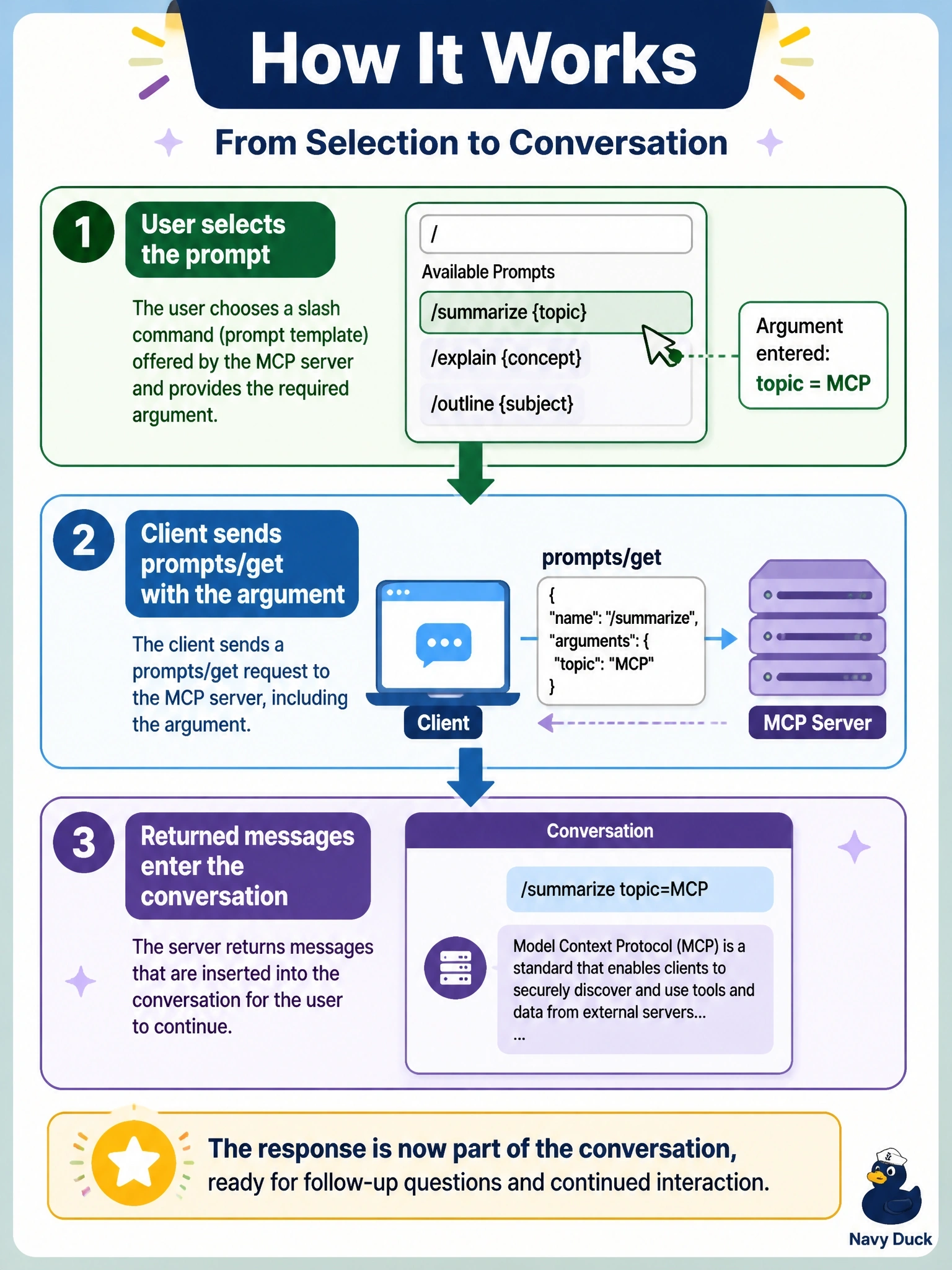 To Create an exciting colorful infographic that explains the concepts in the question: Question: A user types a slash command that an MCP server offers as a prompt template with one argument. Which sequence follows? Correct Answer: The user selects the prompt, the client sends prompts/get with the argument, and the returned messages enter the conversation Put EVERY visible label in double quotes. No people. No A/B/C/D letters. In one of the four corners put a little "Navy Duck".