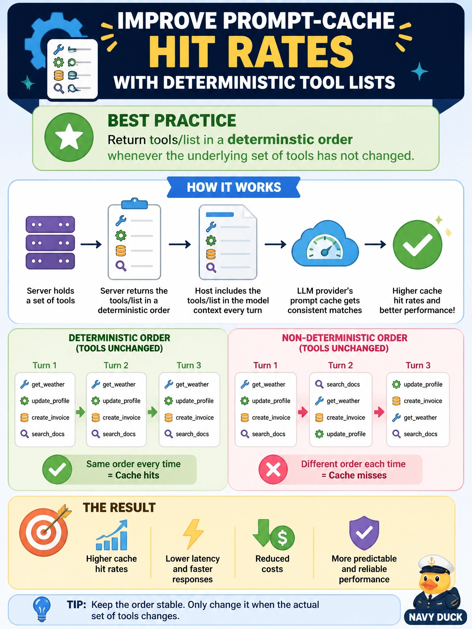 To Create an exciting colorful infographic that explains the concepts in the question: Question: A host places each server's tool list in the model's context on every turn and wants better prompt-cache hit rates with its LLM provider. Which server behavior supports this goal? Correct Answer: Returning tools/list in a deterministic order whenever the underlying set of tools has not changed Put EVERY visible label in double quotes. No people. No A/B/C/D letters. In one of the four corners put a little "Navy Duck".