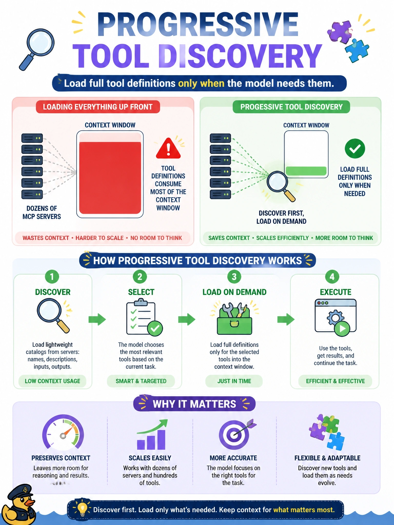 To Create an exciting colorful infographic that explains the concepts in the question: Question: A host connects to dozens of MCP servers exposing hundreds of tools, and the tool definitions alone consume most of the model's context window. Which client pattern addresses this problem? Correct Answer: Progressive tool discovery, which loads full definitions into context only when the model needs them Put EVERY visible label in double quotes. No people. No A/B/C/D letters. In one of the four corners put a little "Navy Duck".
