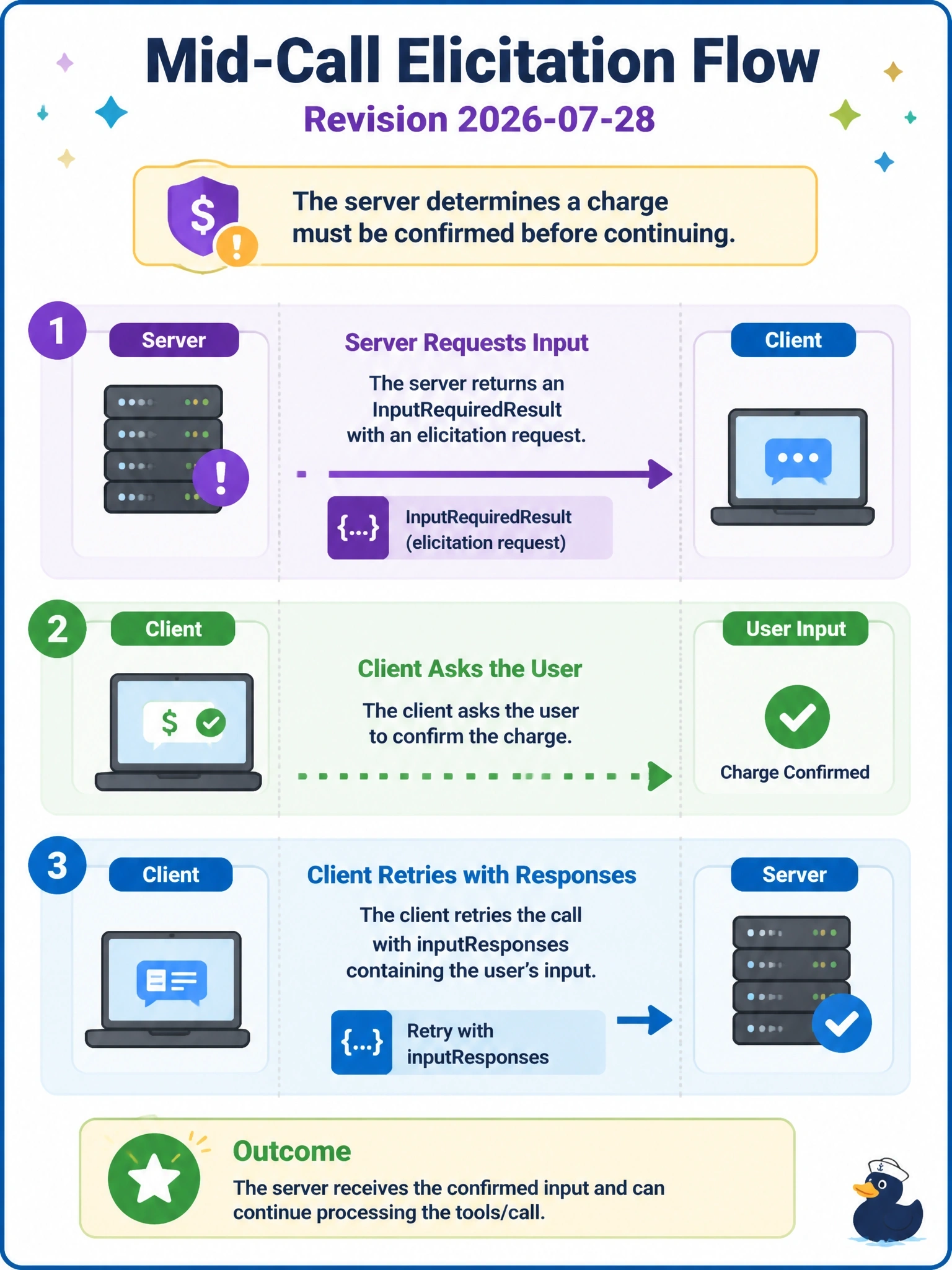 To Create an exciting colorful infographic that explains the concepts in the question: Question: Midway through a tools/call, a server determines that the user must confirm a charge before it can continue. The client declared elicitation. Which sequence follows under revision 2026-07-28? Correct Answer: The server returns an InputRequiredResult with an elicitation request, the client asks the user, and the client retries with inputResponses Put EVERY visible label in double quotes. No people. No A/B/C/D letters. In one of the four corners put a little "Navy Duck".
