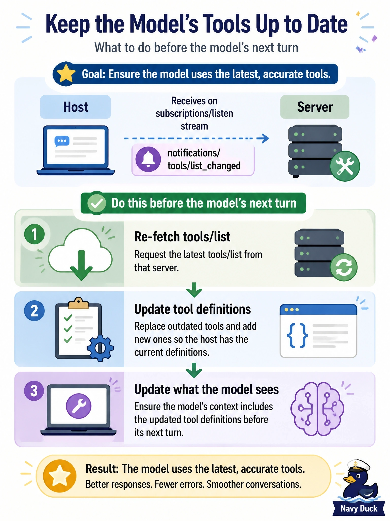 To Create an exciting colorful infographic that explains the concepts in the question: Question: During a conversation, a host receives notifications/tools/listchanged from a server on its subscriptions/listen stream. What should the host do before the model's next turn? Correct Answer: Re-fetch tools/list from that server and update the tool definitions that the model sees Put EVERY visible label in double quotes. No people. No A/B/C/D letters. In one of the four corners put a little "Navy Duck".