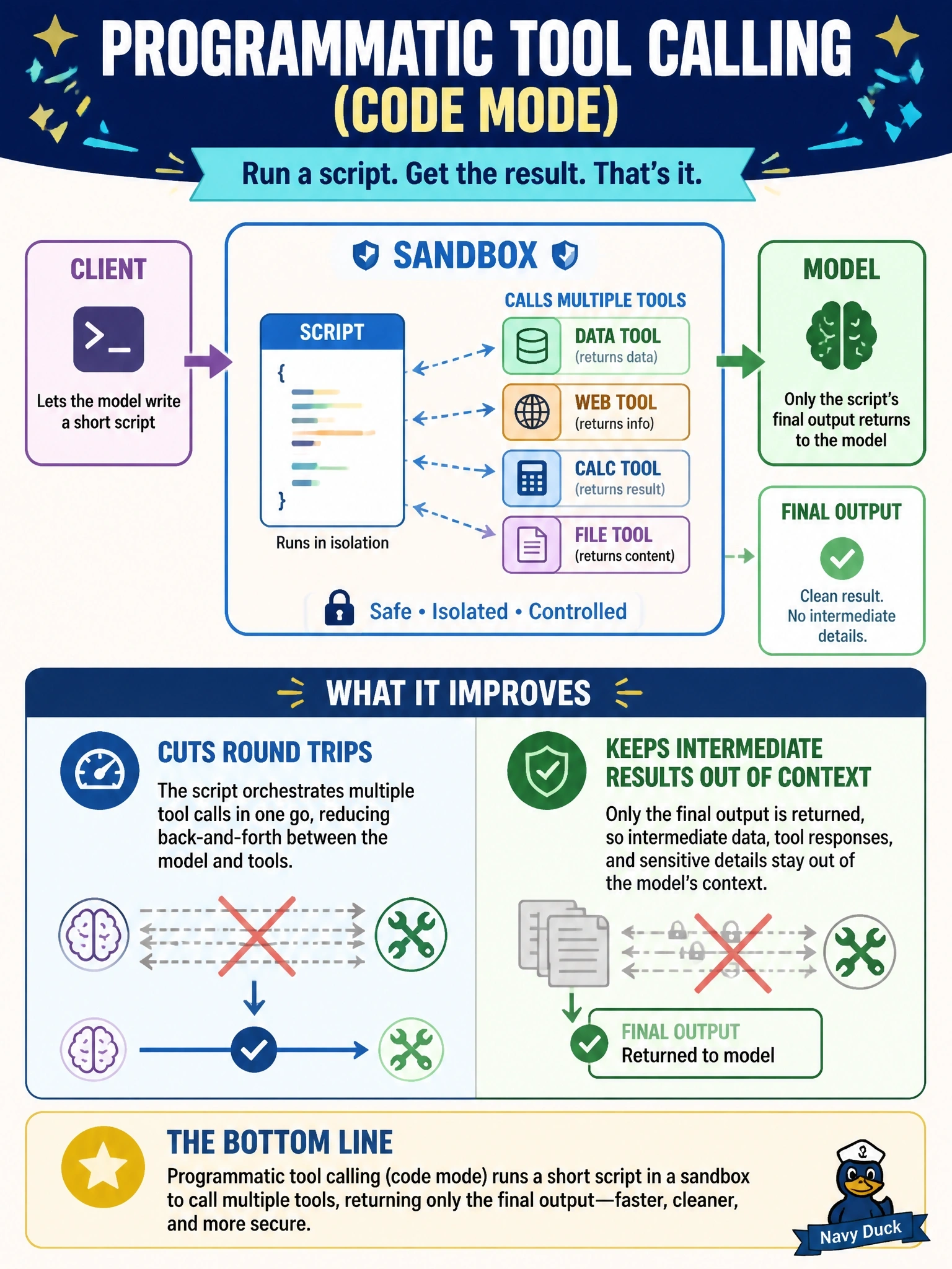 To Create an exciting colorful infographic that explains the concepts in the question: Question: A client lets the model write a short script that calls several MCP tools inside a sandbox, and only the script's final output returns to the model. What is this pattern called, and what does it improve? Correct Answer: Programmatic tool calling, or code mode, which cuts round trips and keeps intermediate results out of context Put EVERY visible label in double quotes. No people. No A/B/C/D letters. In one of the four corners put a little "Navy Duck".