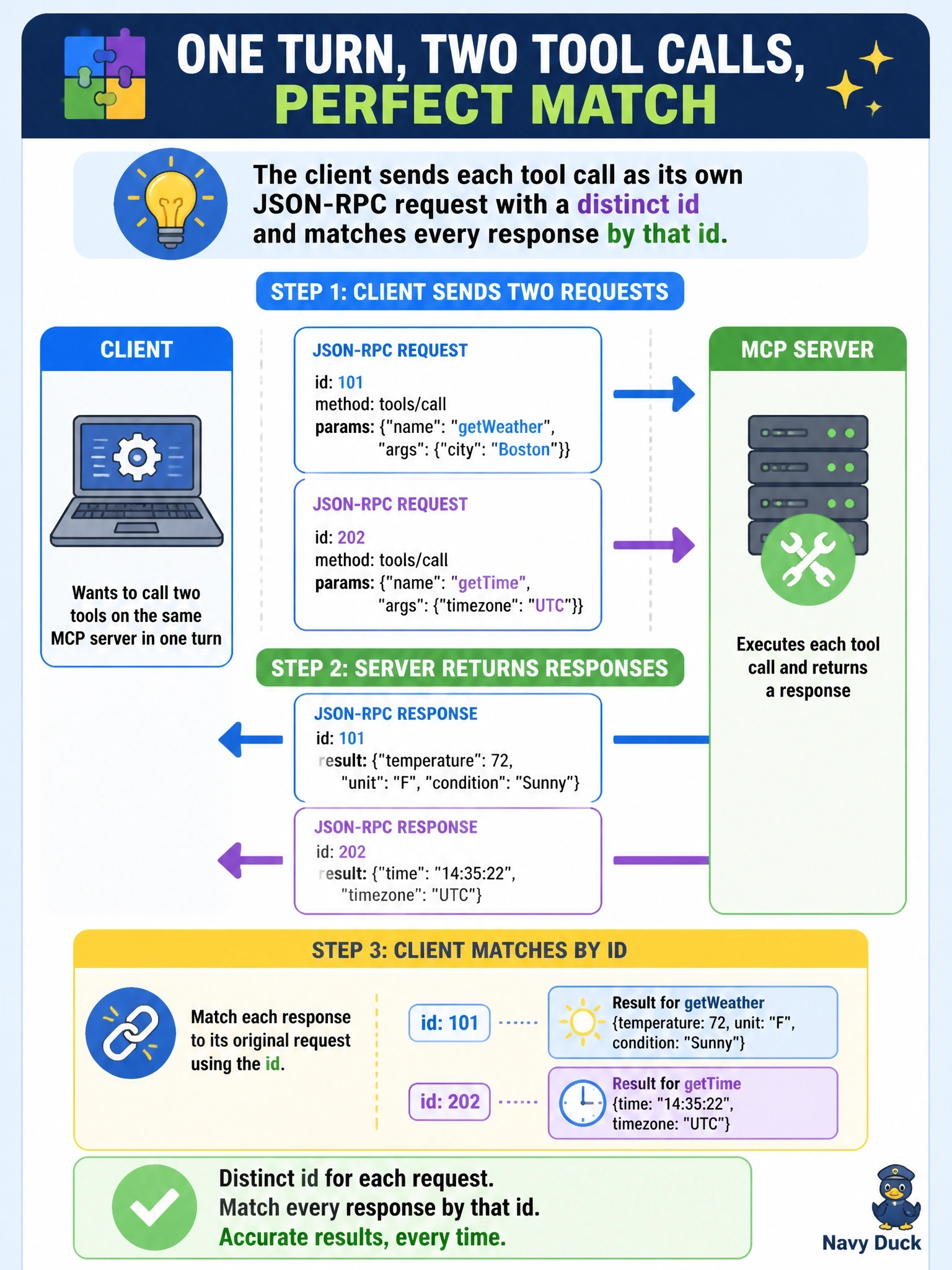 To Create an exciting colorful infographic that explains the concepts in the question: Question: In a single turn, the model asks for two tool calls on the same MCP server. How does the client send them and match each result to its call? Correct Answer: It sends each call as its own JSON-RPC request with a distinct id and matches every response by that id Put EVERY visible label in double quotes. No people. No A/B/C/D letters. In one of the four corners put a little "Navy Duck".