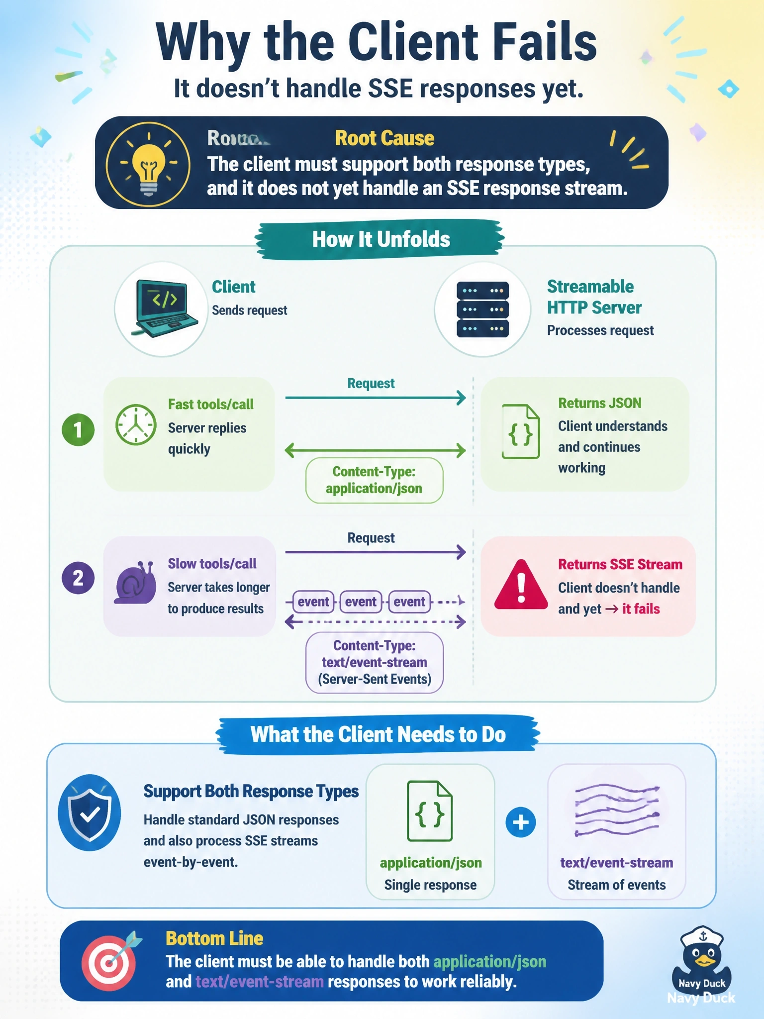 To Create an exciting colorful infographic that explains the concepts in the question: Question: A client works with a Streamable HTTP server until the server answers a slow tools/call with Content-Type text/event-stream instead of application/json; from then on the client fails. What is the root cause? Correct Answer: The client must support both response types, and it does not yet handle an SSE response stream Put EVERY visible label in double quotes. No people. No A/B/C/D letters. In one of the four corners put a little "Navy Duck".