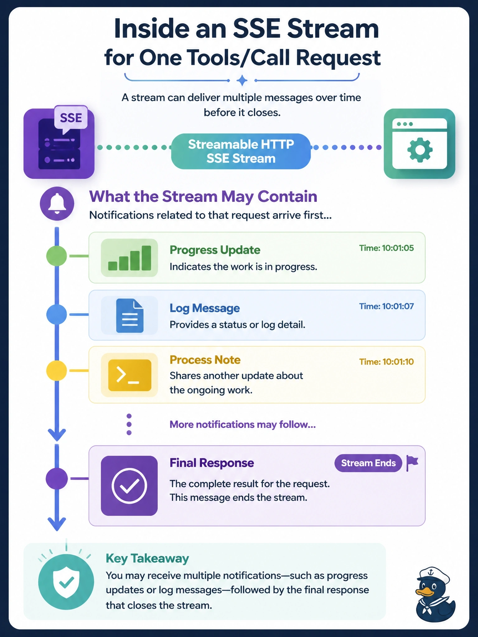 To Create an exciting colorful infographic that explains the concepts in the question: Question: A client receives an SSE response stream for one tools/call over Streamable HTTP. Several messages arrive before the stream closes. What may this stream contain? Correct Answer: Notifications related to that request, such as progress or log messages, followed by the final response that should end the stream Put EVERY visible label in double quotes. No people. No A/B/C/D letters. In one of the four corners put a little "Navy Duck".