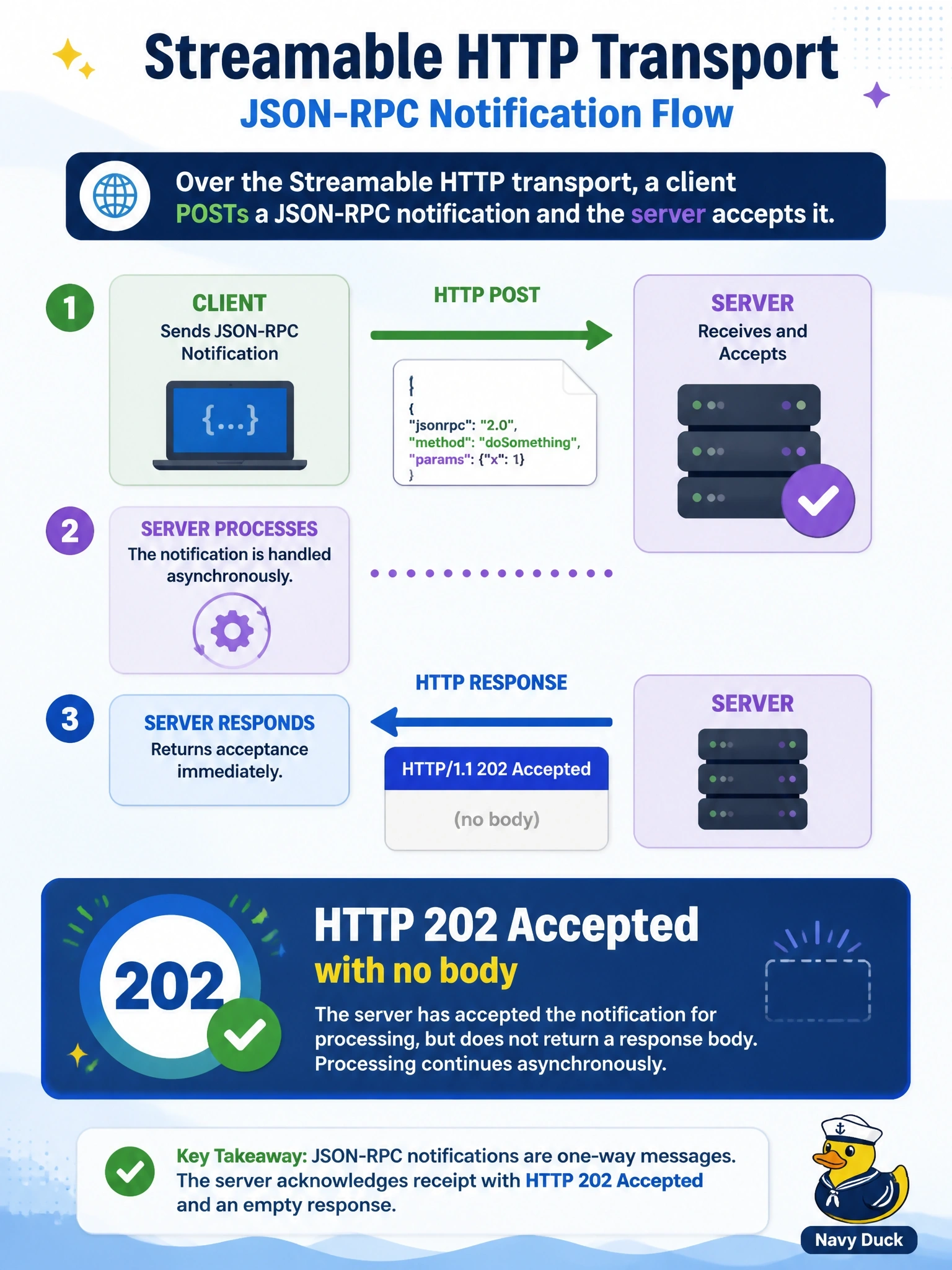 To Create an exciting colorful infographic that explains the concepts in the question: Question: Over the Streamable HTTP transport, a client POSTs a JSON-RPC notification and the server accepts it. What does the server return? Correct Answer: HTTP 202 Accepted with no body Put EVERY visible label in double quotes. No people. No A/B/C/D letters. In one of the four corners put a little "Navy Duck".