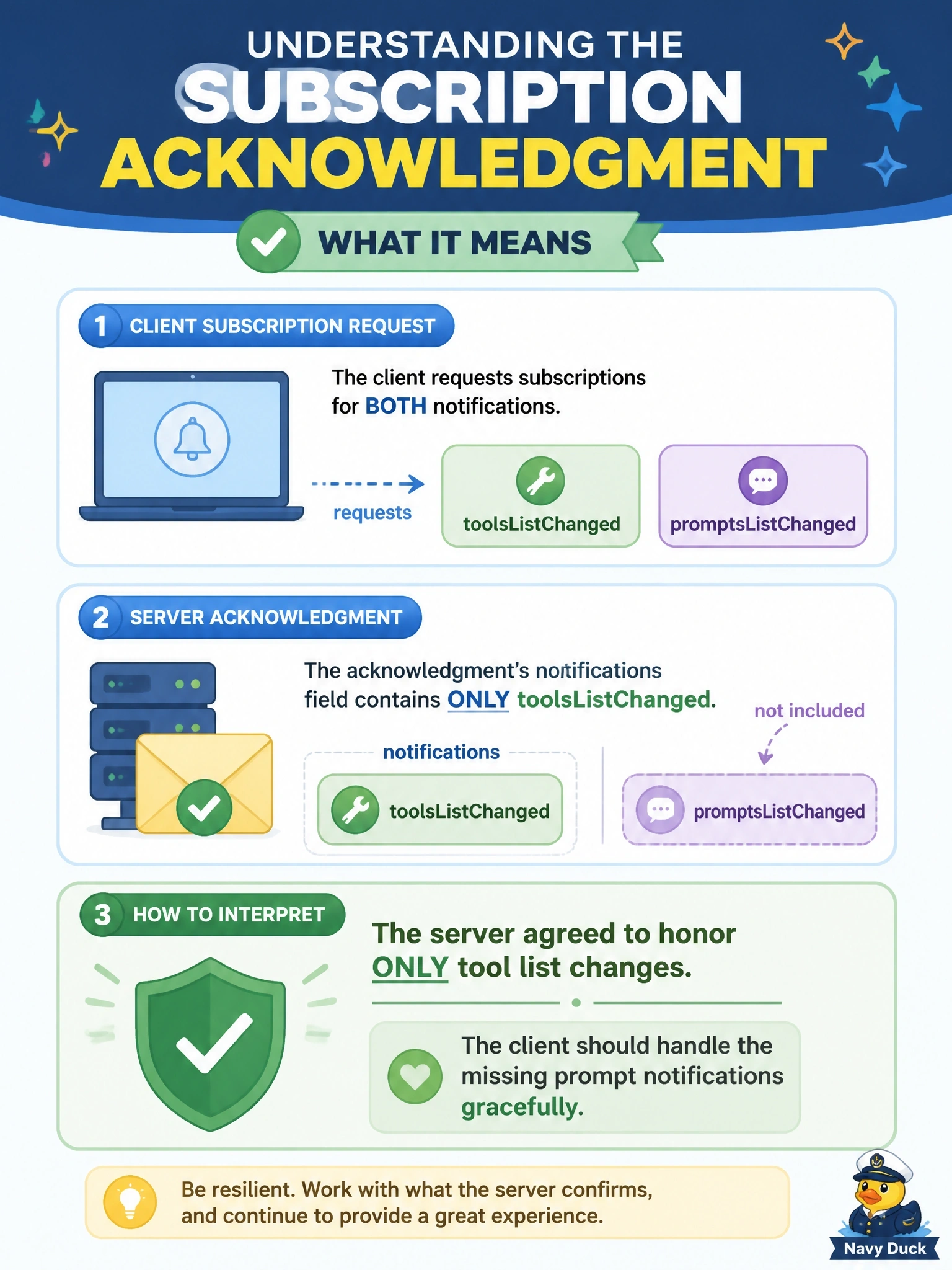 To Create an exciting colorful infographic that explains the concepts in the question: Question: A client sends subscriptions/listen requesting both toolsListChanged and promptsListChanged. The acknowledgment's notifications field contains only toolsListChanged. How should the client interpret this? Correct Answer: The server agreed to honor only tool list changes, so the client should handle the missing prompt notifications gracefully Put EVERY visible label in double quotes. No people. No A/B/C/D letters. In one of the four corners put a little "Navy Duck".