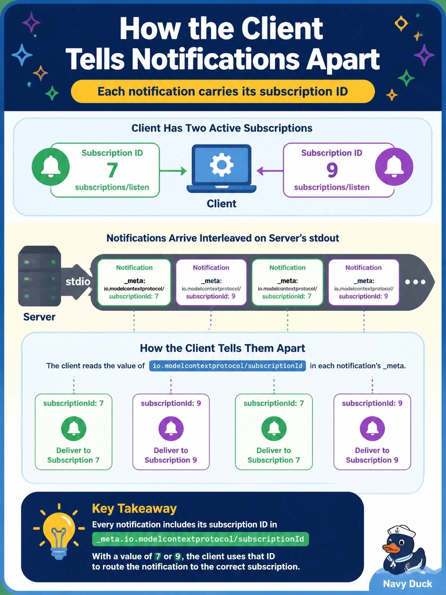 To Create an exciting colorful infographic that explains the concepts in the question: Question: On a stdio connection, a client has two active subscriptions, opened by subscriptions/listen requests with ids 7 and 9. Notifications from both arrive interleaved on the server's stdout. How does the client tell them apart? Correct Answer: By io.modelcontextprotocol/subscriptionId in each notification's meta, whose value is 7 or 9 Put EVERY visible label in double quotes. No people. No A/B/C/D letters. In one of the four corners put a little "Navy Duck".