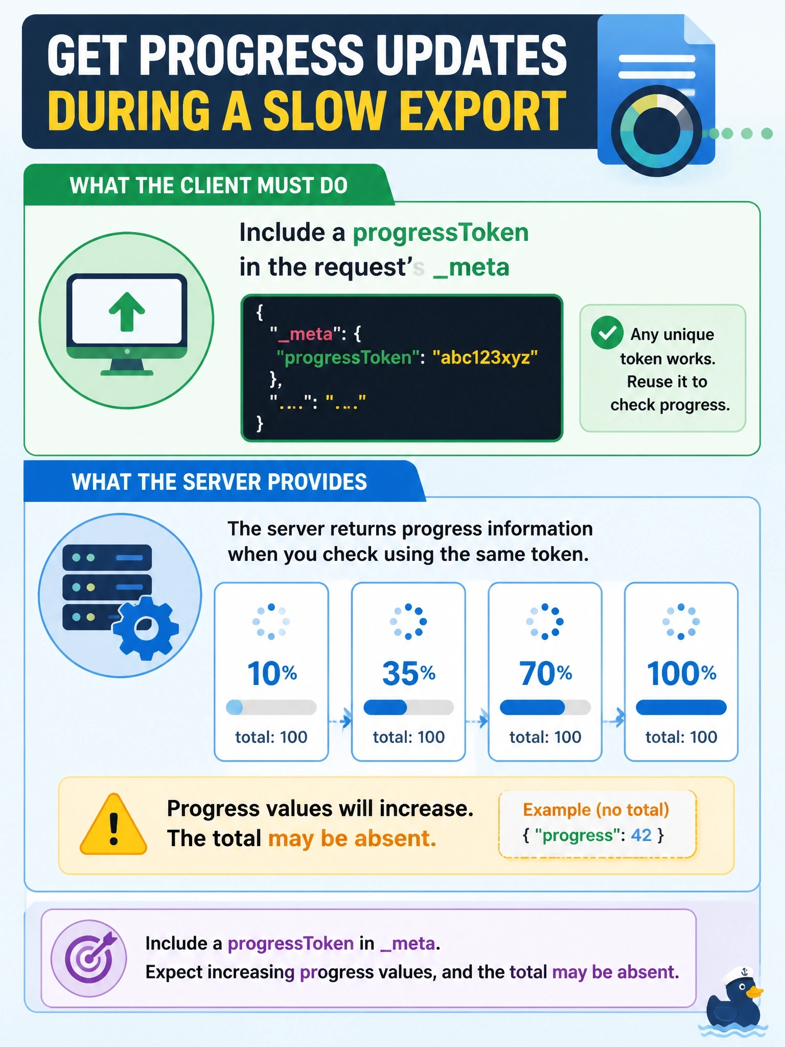 To Create an exciting colorful infographic that explains the concepts in the question: Question: A client wants progress updates while a slow export tool runs. What must the client do, and what can it expect from the server? Correct Answer: Include a progressToken in the request's meta; progress values will increase, and the total may be absent Put EVERY visible label in double quotes. No people. No A/B/C/D letters. In one of the four corners put a little "Navy Duck".
