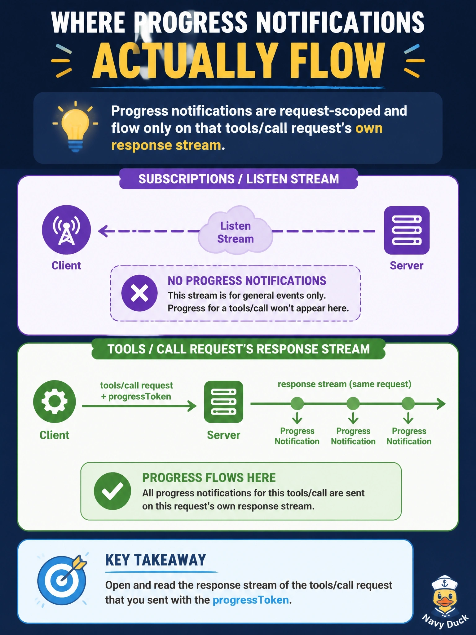 To Create an exciting colorful infographic that explains the concepts in the question: Question: A client opened a subscriptions/listen stream and waits there for progress notifications about a long tools/call that it sent with a progressToken. No progress arrives on the listen stream. Why not? Correct Answer: Progress notifications are request-scoped and flow only on that tools/call request's own response stream Put EVERY visible label in double quotes. No people. No A/B/C/D letters. In one of the four corners put a little "Navy Duck".