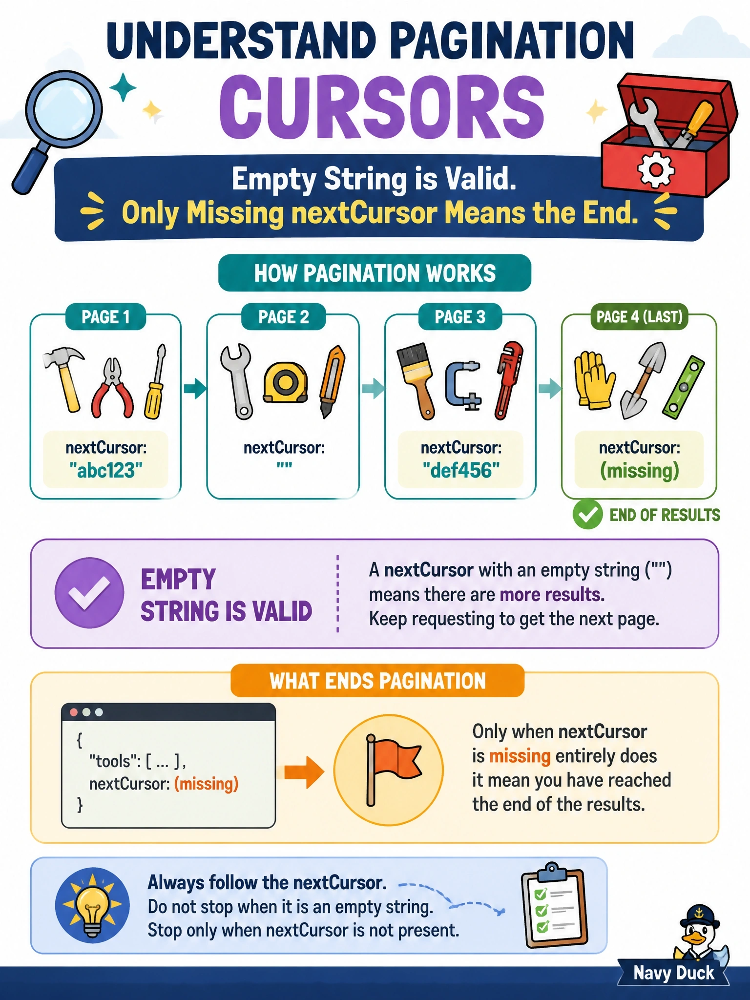 To Create an exciting colorful infographic that explains the concepts in the question: Question: A client paging through tools/list stops when it receives a result whose nextCursor is an empty string, and it later finds that some tools are missing. What went wrong? Correct Answer: An empty string is a valid opaque cursor; only a missing nextCursor marks the end of the results Put EVERY visible label in double quotes. No people. No A/B/C/D letters. In one of the four corners put a little "Navy Duck".