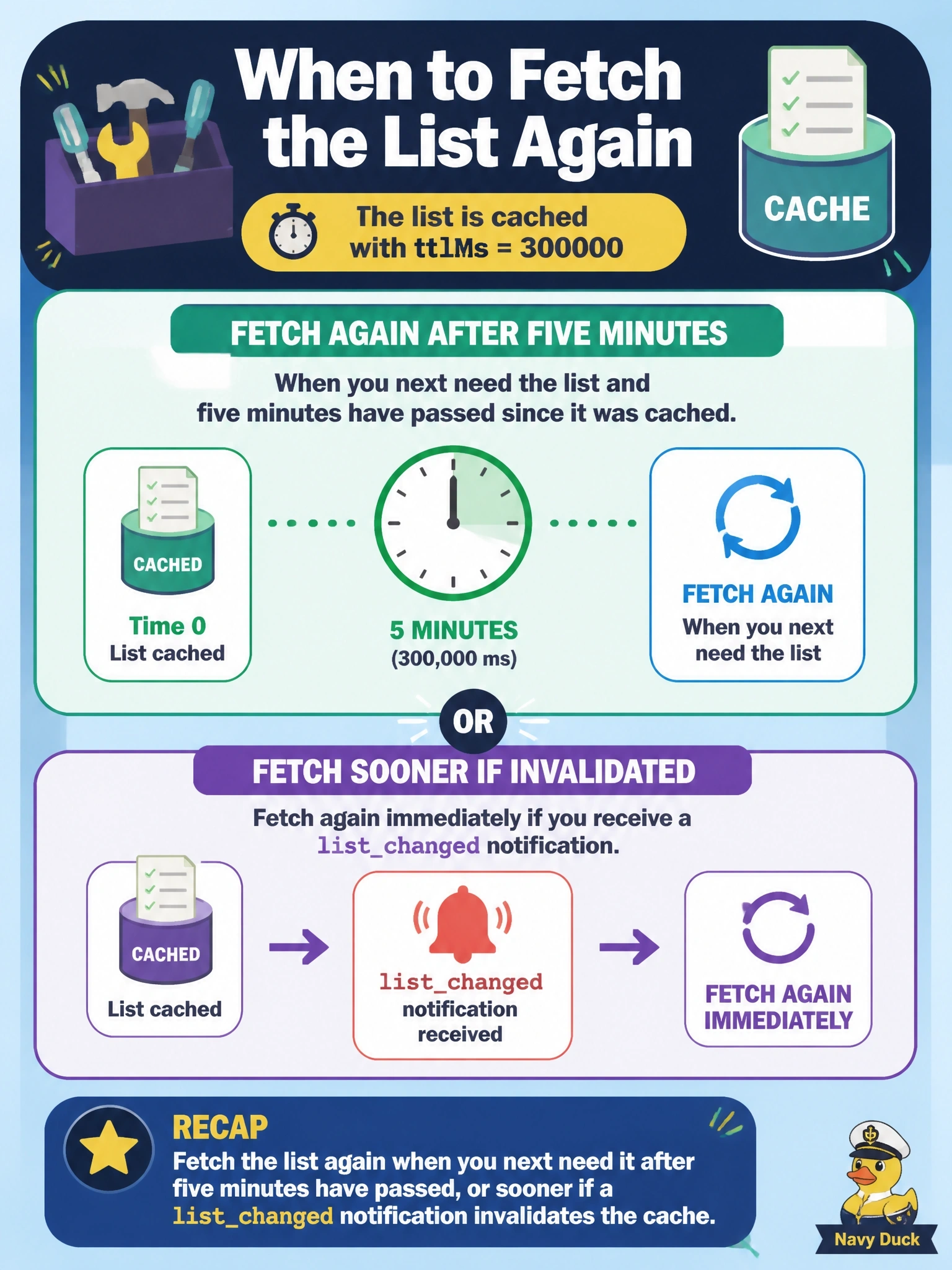 To Create an exciting colorful infographic that explains the concepts in the question: Question: A client caches a tools/list result that carried a ttlMs of 300000. When should it fetch the list again? Correct Answer: When it next needs the list after five minutes have passed, or sooner if a listchanged notification invalidates the cache Put EVERY visible label in double quotes. No people. No A/B/C/D letters. In one of the four corners put a little "Navy Duck".