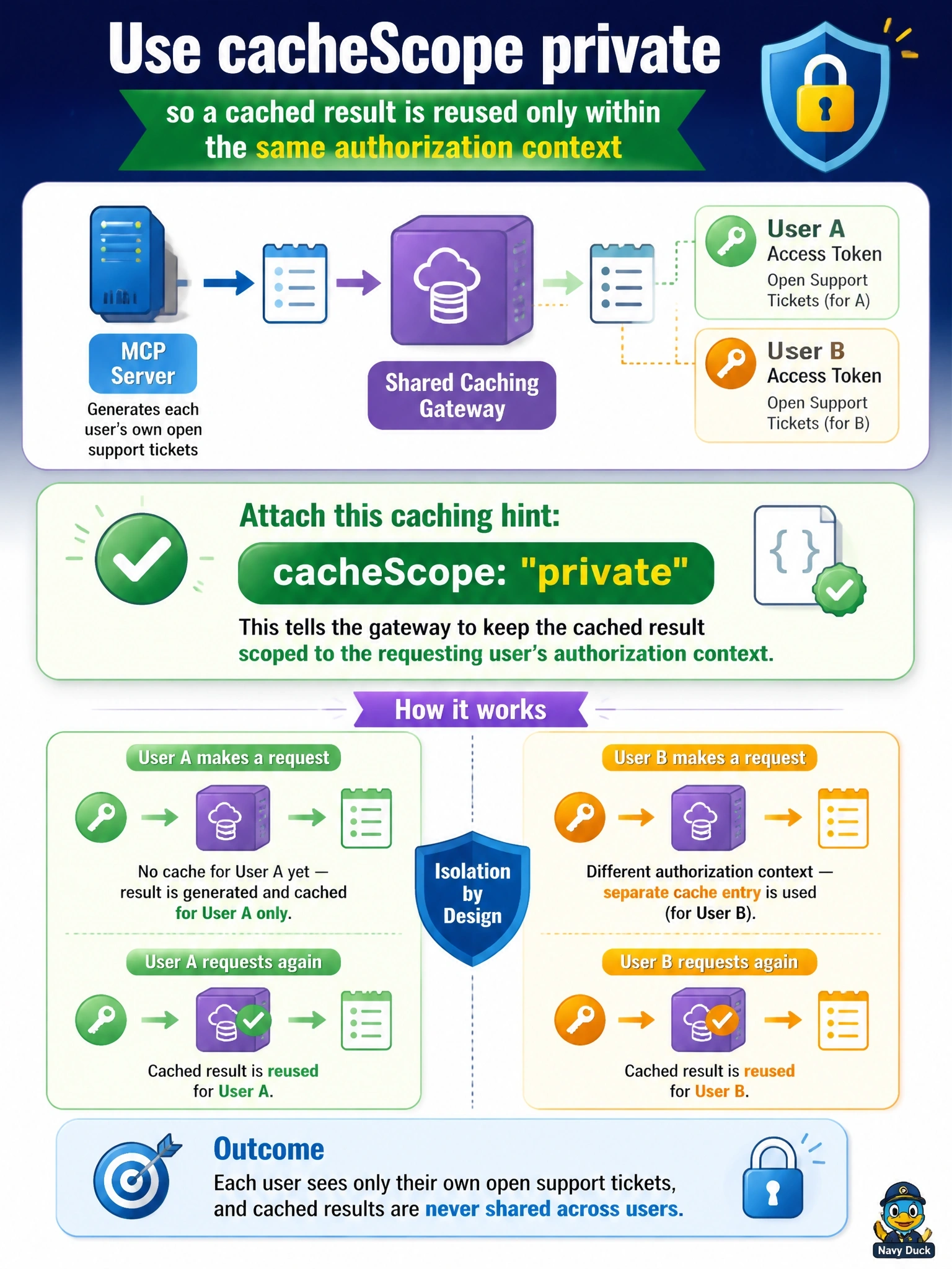 To Create an exciting colorful infographic that explains the concepts in the question: Question: An MCP server sits behind a shared caching gateway. Its resources/read results return each authenticated user's own open support tickets, so the content differs from one access token to the next. Which caching hint should the server attach to these results? Correct Answer: cacheScope "private", so a cached result is reused only within the same authorization context Put EVERY visible label in double quotes. No people. No A/B/C/D letters. In one of the four corners put a little "Navy Duck".