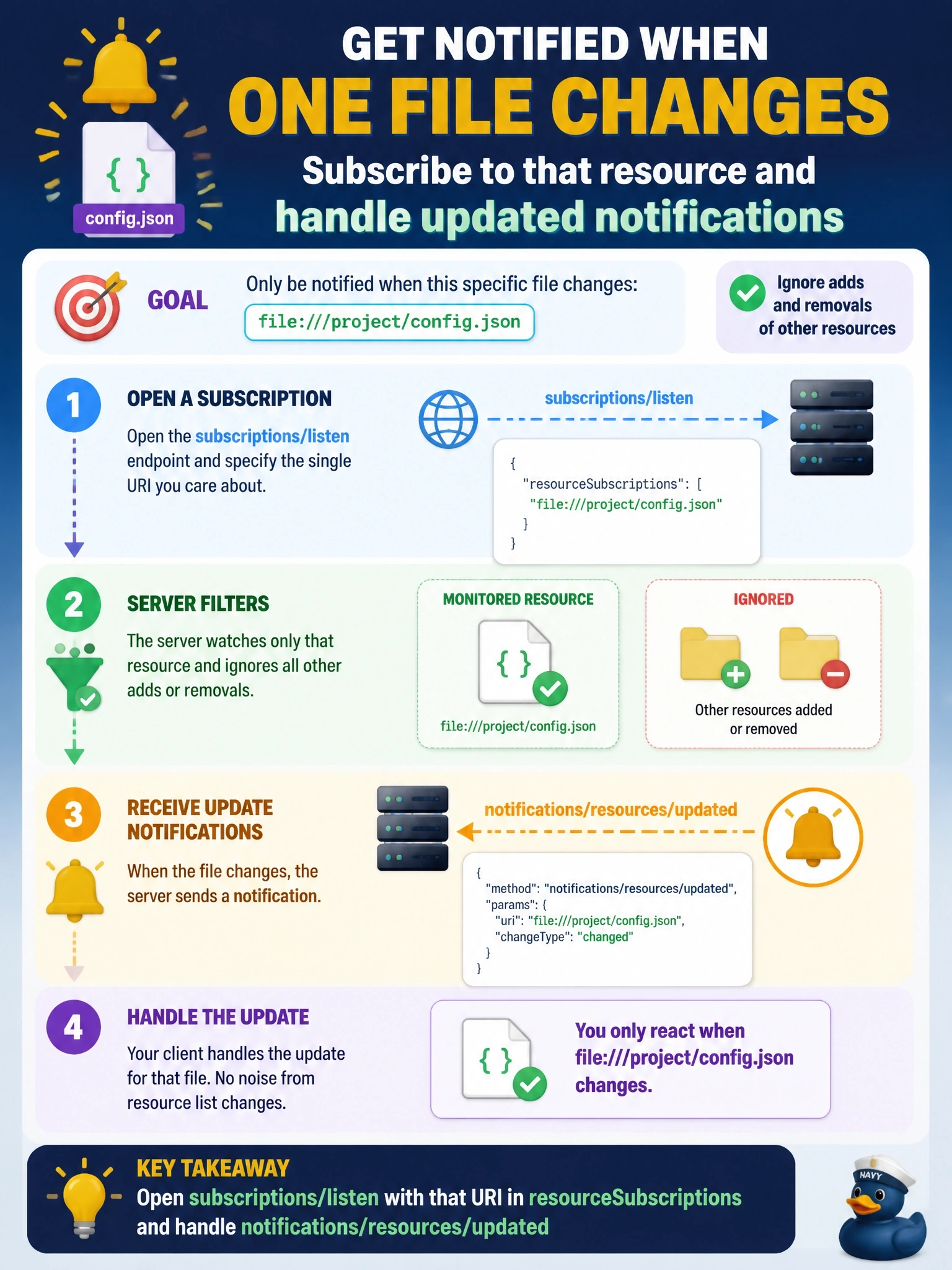 To Create an exciting colorful infographic that explains the concepts in the question: Question: A client only needs to know when one file, file:///project/config.json, changes on a server that advertises resource subscriptions. It does not care when resources are added to or removed from the server's resource list. Which approach fits this need? Correct Answer: Open subscriptions/listen with that URI in resourceSubscriptions and handle notifications/resources/updated Put EVERY visible label in double quotes. No people. No A/B/C/D letters. In one of the four corners put a little "Navy Duck".