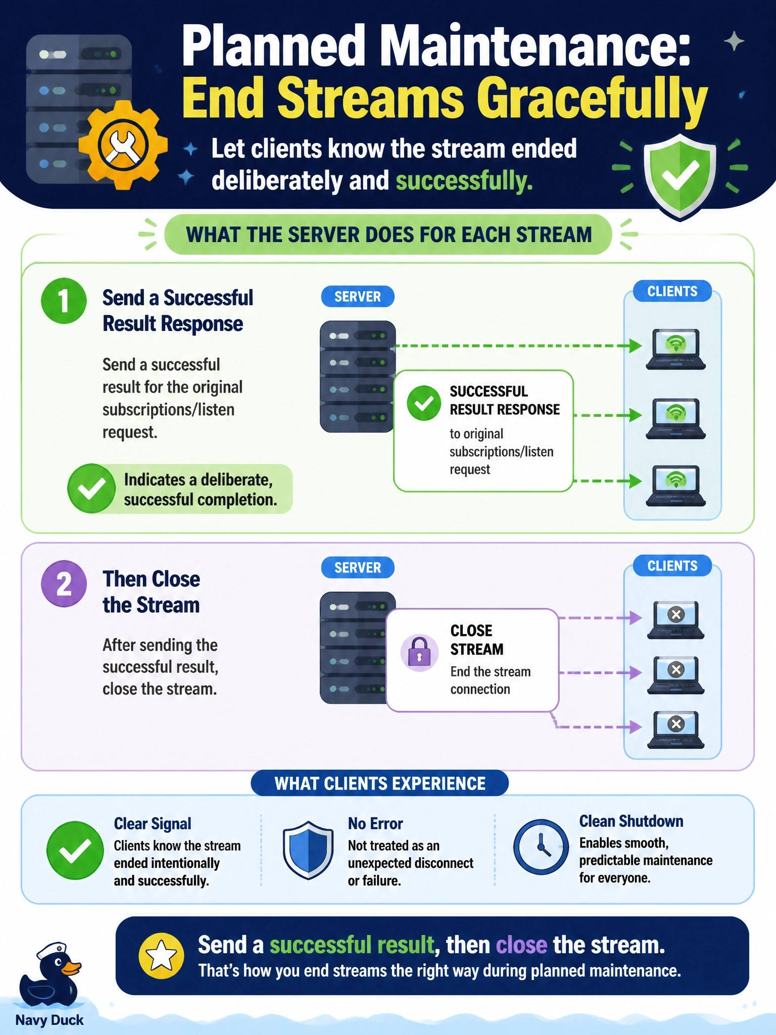 To Create an exciting colorful infographic that explains the concepts in the question: Question: A server is being shut down for planned maintenance while several clients hold open subscriptions/listen streams. The clients should be able to tell that their subscriptions ended deliberately rather than through an unexpected disconnect. What should the server do for each stream? Correct Answer: Send a successful result response to the original subscriptions/listen request, then close the stream Put EVERY visible label in double quotes. No people. No A/B/C/D letters. In one of the four corners put a little "Navy Duck".