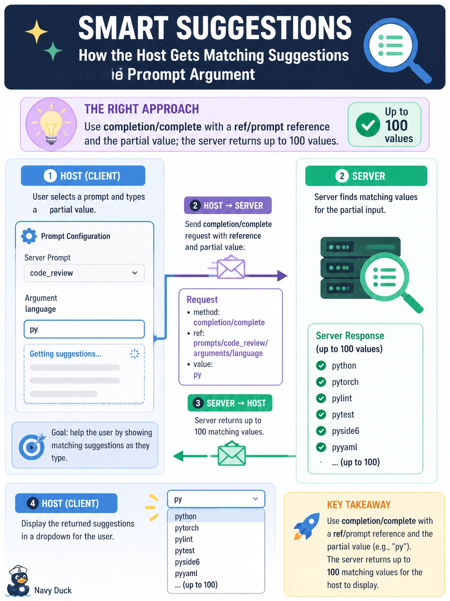 To Create an exciting colorful infographic that explains the concepts in the question: Question: A host lets users pick a server prompt named codereview and fill in its language argument. As the user types "py", the host wants to show matching suggestions from the server in a dropdown. Which protocol approach supports this? Correct Answer: Send completion/complete with a ref/prompt reference and the partial value; the server returns up to 100 values Put EVERY visible label in double quotes. No people. No A/B/C/D letters. In one of the four corners put a little "Navy Duck".