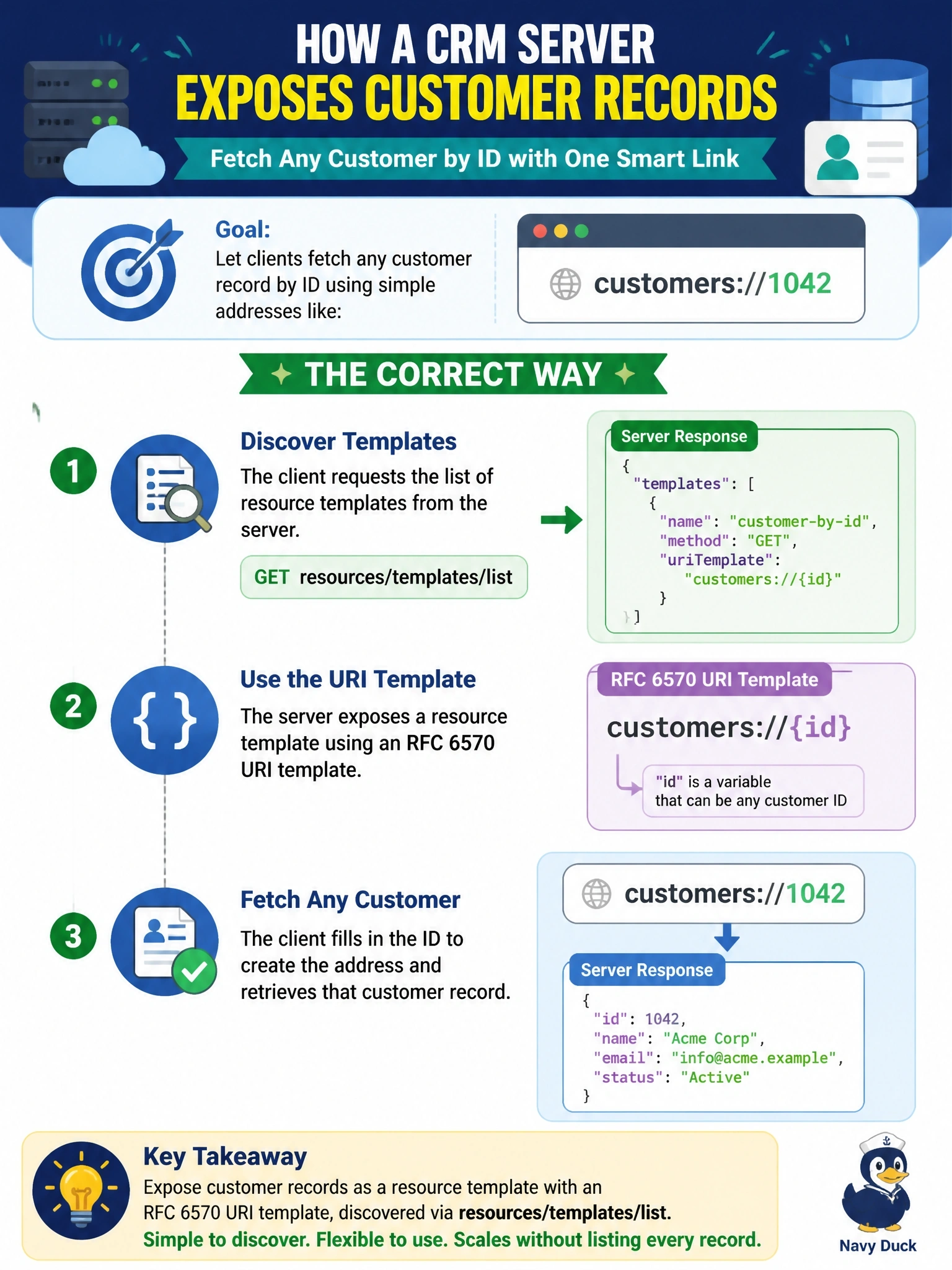 To Create an exciting colorful infographic that explains the concepts in the question: Question: A CRM server wants the host to be able to fetch any customer record by ID, using addresses such as customers://1042, without listing every customer individually. How should the server expose these records? Correct Answer: As a resource template with an RFC 6570 URI template, discovered via resources/templates/list Put EVERY visible label in double quotes. No people. No A/B/C/D letters. In one of the four corners put a little "Navy Duck".