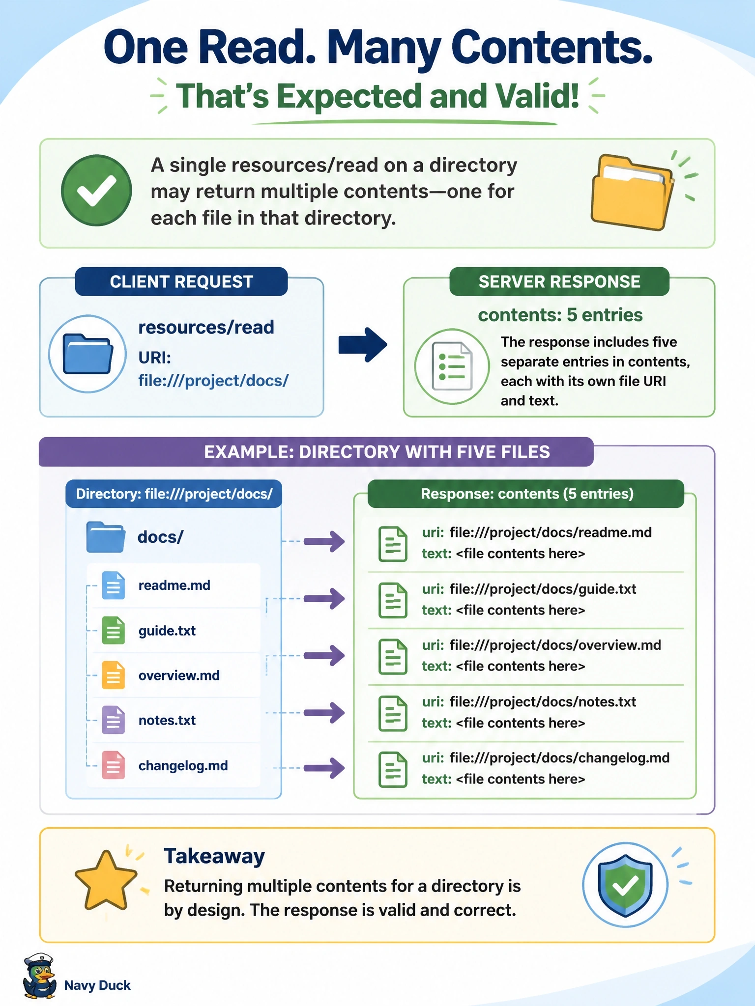 To Create an exciting colorful infographic that explains the concepts in the question: Question: A client calls resources/read on a directory resource, file:///project/docs/. The response contains five separate entries in contents, each with its own file URI and text. A developer files a bug saying the server returned too much. How should the team assess the response? Correct Answer: It is valid; one resources/read may return multiple contents, such as each file in a directory Put EVERY visible label in double quotes. No people. No A/B/C/D letters. In one of the four corners put a little "Navy Duck".