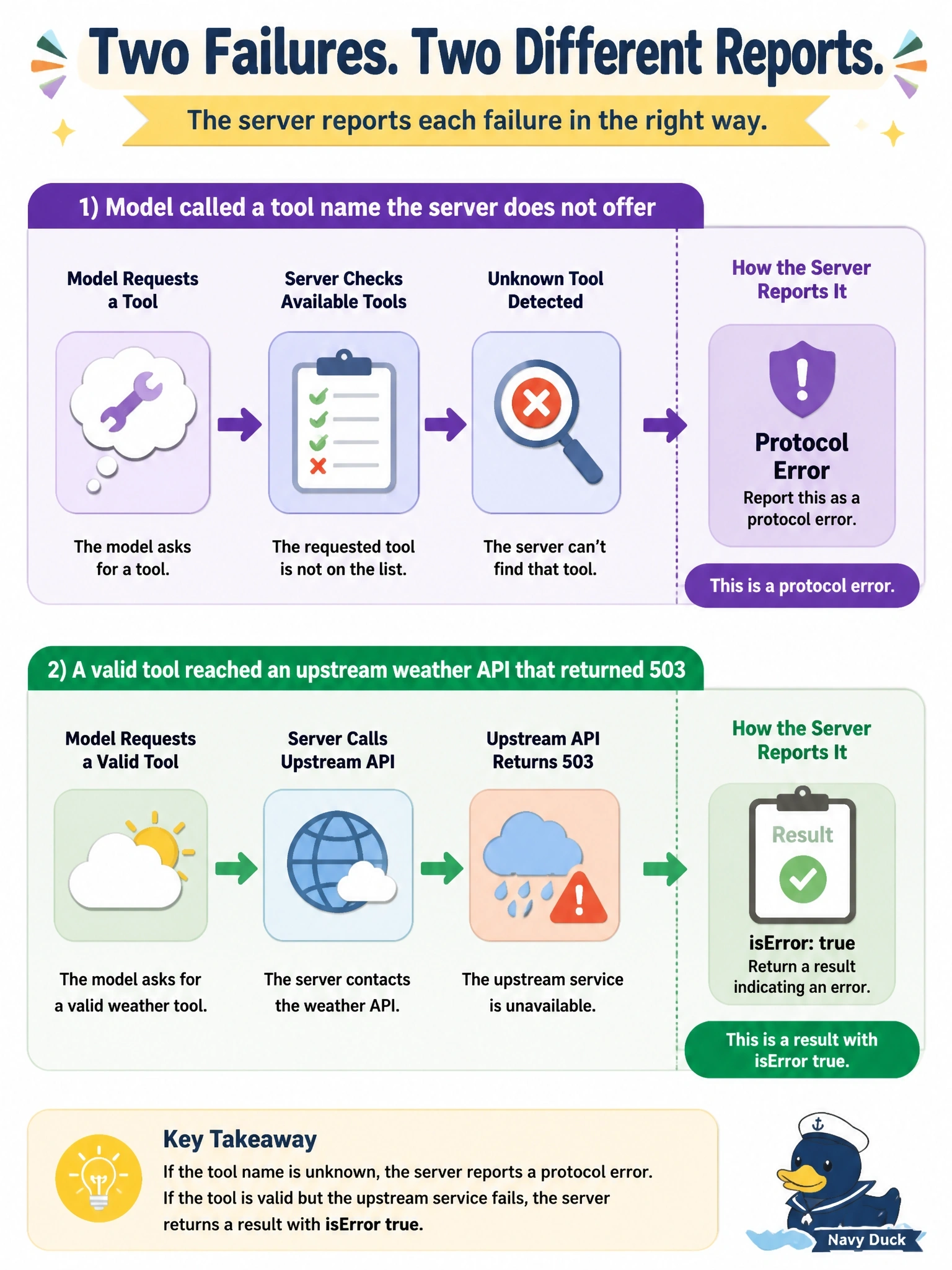 To Create an exciting colorful infographic that explains the concepts in the question: Question: A host logs two failures from the same MCP server. In one, the model called a tool name the server does not offer. In the other, a valid tool reached an upstream weather API that returned HTTP 503. How should each failure be reported by the server? Correct Answer: The unknown tool as a JSON-RPC protocol error, and the upstream 503 as a result with isError true Draw it as a concept diagram, not a code or protocol listing: do NOT draw JSON, code windows, terminals, method names, header names, error codes or version numbers; use plain labeled boxes and arrows only. Put EVERY visible label in double quotes. No people. No A/B/C/D letters. In one of the four corners put a little "Navy Duck".