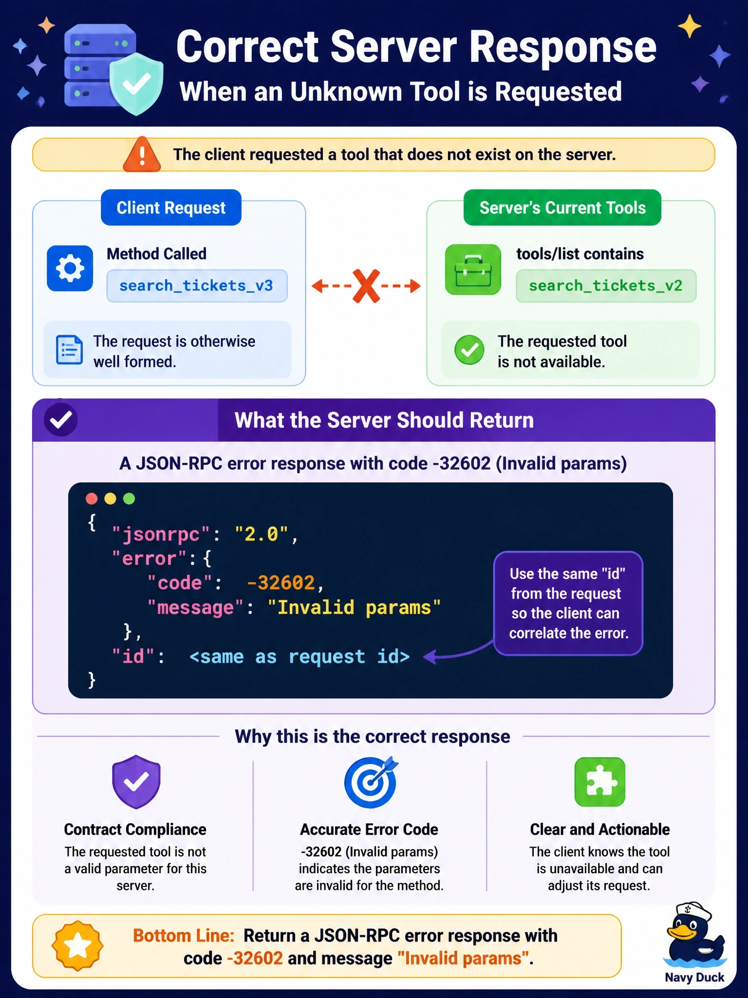 To Create an exciting colorful infographic that explains the concepts in the question: Question: A client sends tools/call naming searchticketsv3, but the server's current tools/list only contains searchticketsv2. The request is otherwise well formed. What response should a compliant 2026-07-28 server return? Correct Answer: A JSON-RPC error response with code -32602 (Invalid params) Put EVERY visible label in double quotes. No people. No A/B/C/D letters. In one of the four corners put a little "Navy Duck".