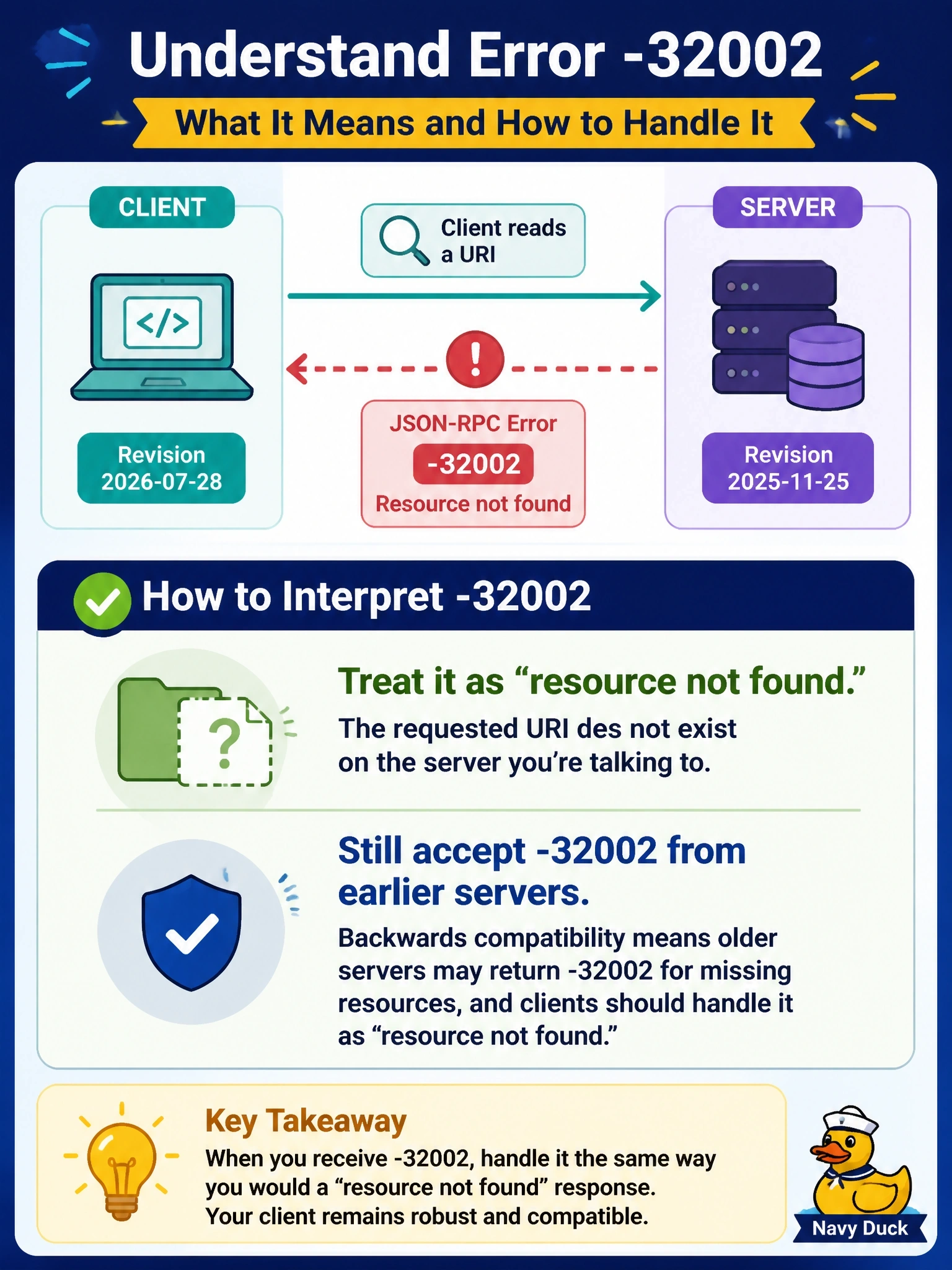 To Create an exciting colorful infographic that explains the concepts in the question: Question: A client built for revision 2026-07-28 also talks to a server that implements 2025-11-25. When it reads a URI that does not exist on that older server, it receives a JSON-RPC error with code -32002. How should the client interpret this error? Correct Answer: As resource not found; clients should still accept -32002 from servers on earlier versions Put EVERY visible label in double quotes. No people. No A/B/C/D letters. In one of the four corners put a little "Navy Duck".