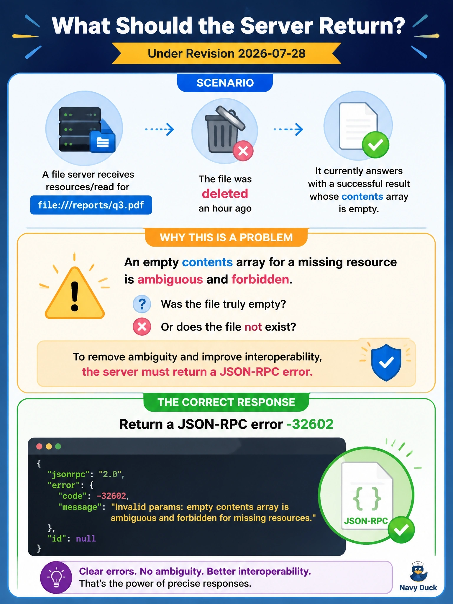 To Create an exciting colorful infographic that explains the concepts in the question: Question: A file server receives resources/read for file:///reports/q3.pdf, which was deleted an hour ago. It currently answers with a successful result whose contents array is empty. A reviewer flags this. Under revision 2026-07-28, what should the server return instead? Correct Answer: A JSON-RPC error -32602, because an empty contents array for a missing resource is ambiguous and forbidden Put EVERY visible label in double quotes. No people. No A/B/C/D letters. In one of the four corners put a little "Navy Duck".