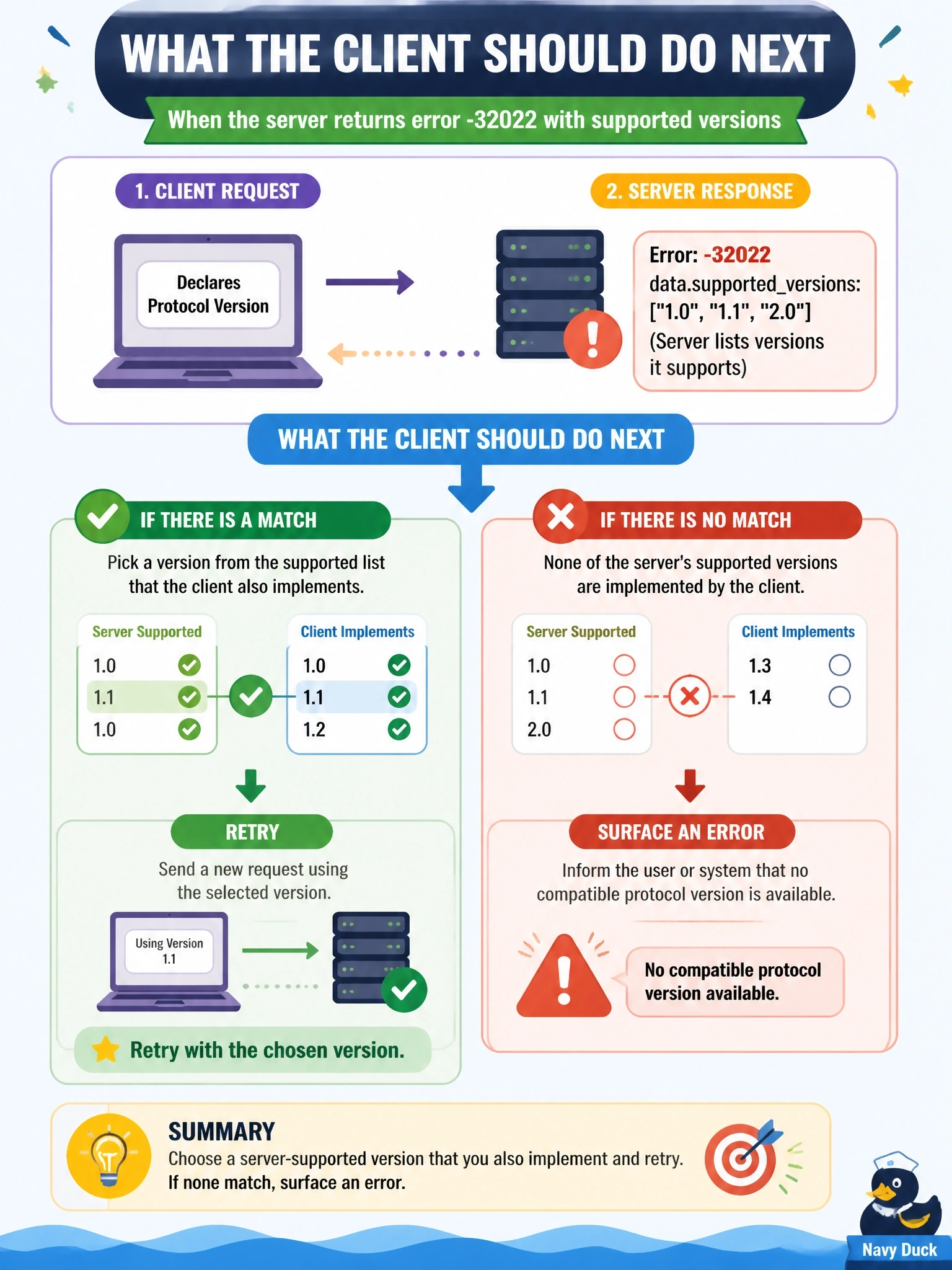 To Create an exciting colorful infographic that explains the concepts in the question: Question: A client sends a request declaring a protocol version the server does not support. The server answers with error -32022 whose data lists the versions it does support, and one of them is a version the client also implements. What should the client do next? Correct Answer: Pick a version from the supported list that it also implements and retry, or surface an error if none Put EVERY visible label in double quotes. No people. No A/B/C/D letters. In one of the four corners put a little "Navy Duck".