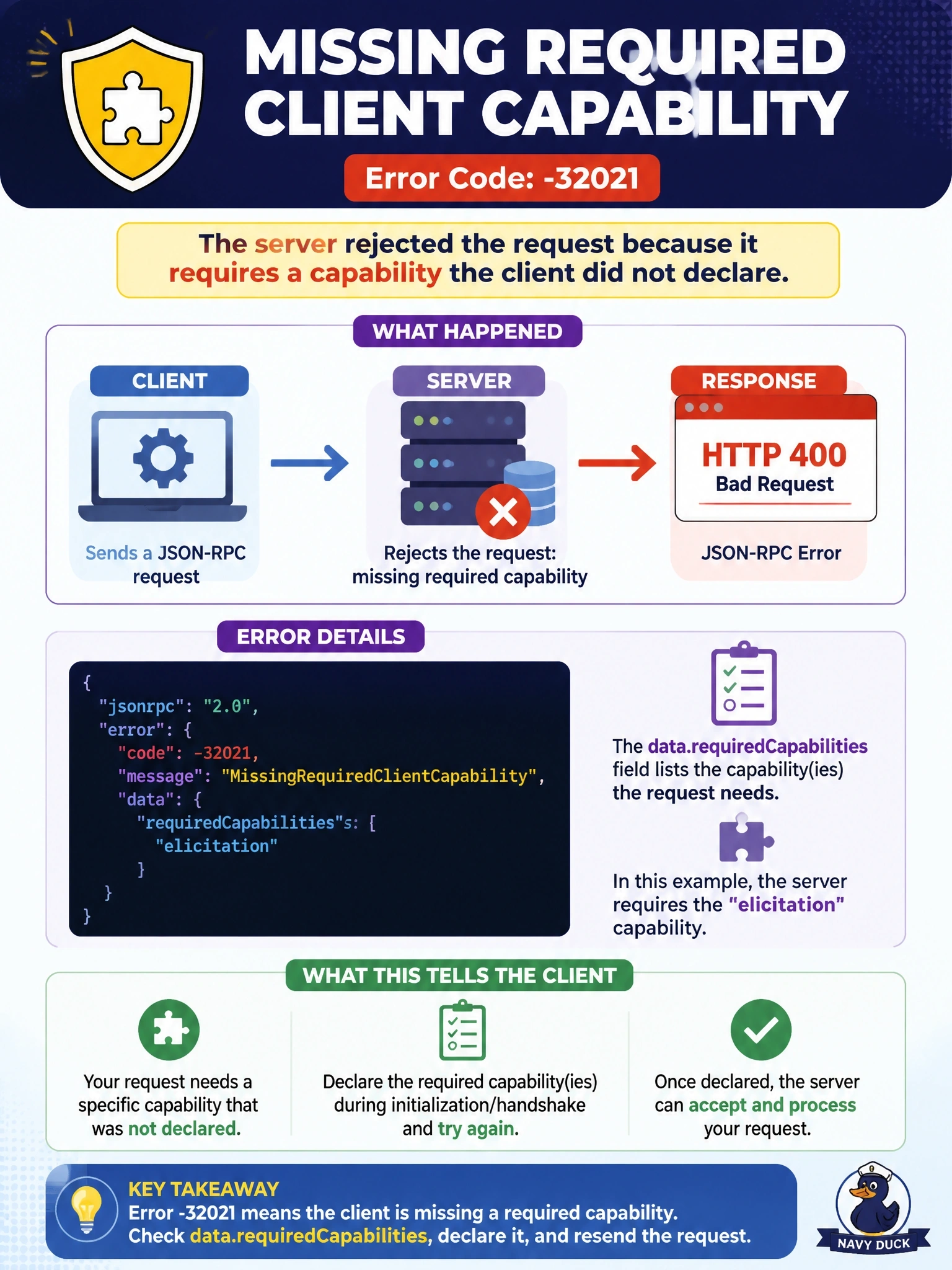 To Create an exciting colorful infographic that explains the concepts in the question: Question: A server rejects a client's resources/read and the JSON-RPC error carries a data.requiredCapabilities field listing elicitation. On HTTP the status is 400. Which error is this, and what does it tell the client? Correct Answer: MissingRequiredClientCapability (-32021): the request needs a capability the client did not declare Put EVERY visible label in double quotes. No people. No A/B/C/D letters. In one of the four corners put a little "Navy Duck".