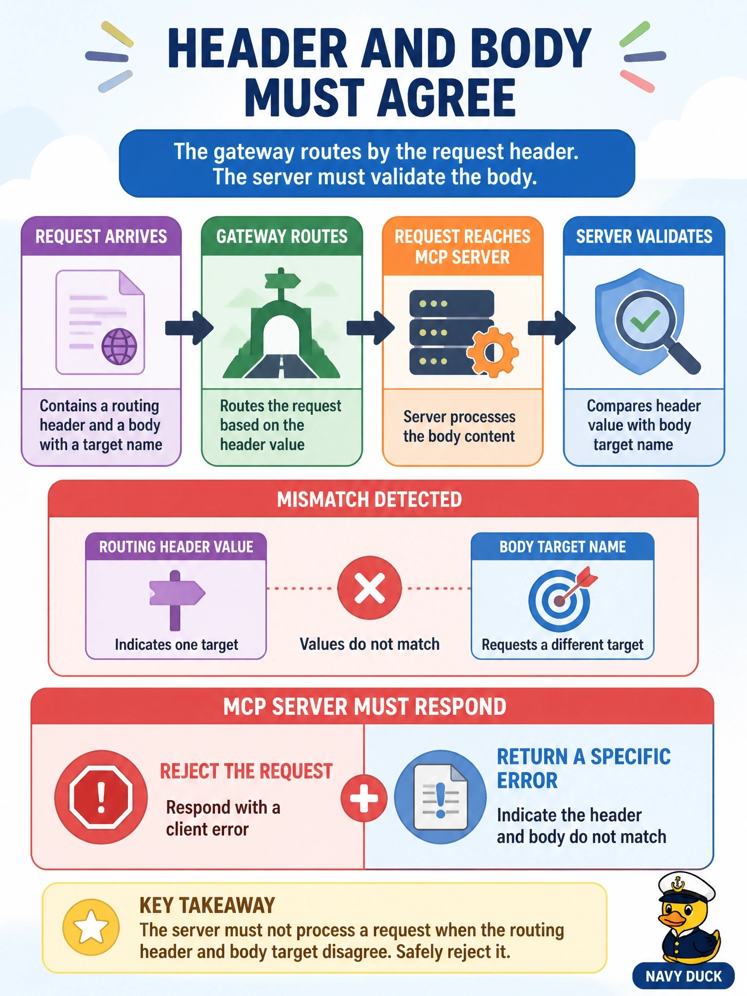 To Create an exciting colorful infographic that explains the concepts in the question: Question: A gateway routes Streamable HTTP requests by the Mcp-Name header. A request arrives with Mcp-Name: getweather, but the JSON-RPC body's params.name is deleterecords. How must the MCP server that processes the body respond? Correct Answer: Reject it with HTTP 400 and JSON-RPC error -32020 (HeaderMismatch) Draw it as a concept diagram, not a code or protocol listing: do NOT draw JSON, code windows, terminals, method names, header names, error codes or version numbers; use plain labeled boxes and arrows only. Put EVERY visible label in double quotes. No people. No A/B/C/D letters. In one of the four corners put a little "Navy Duck".