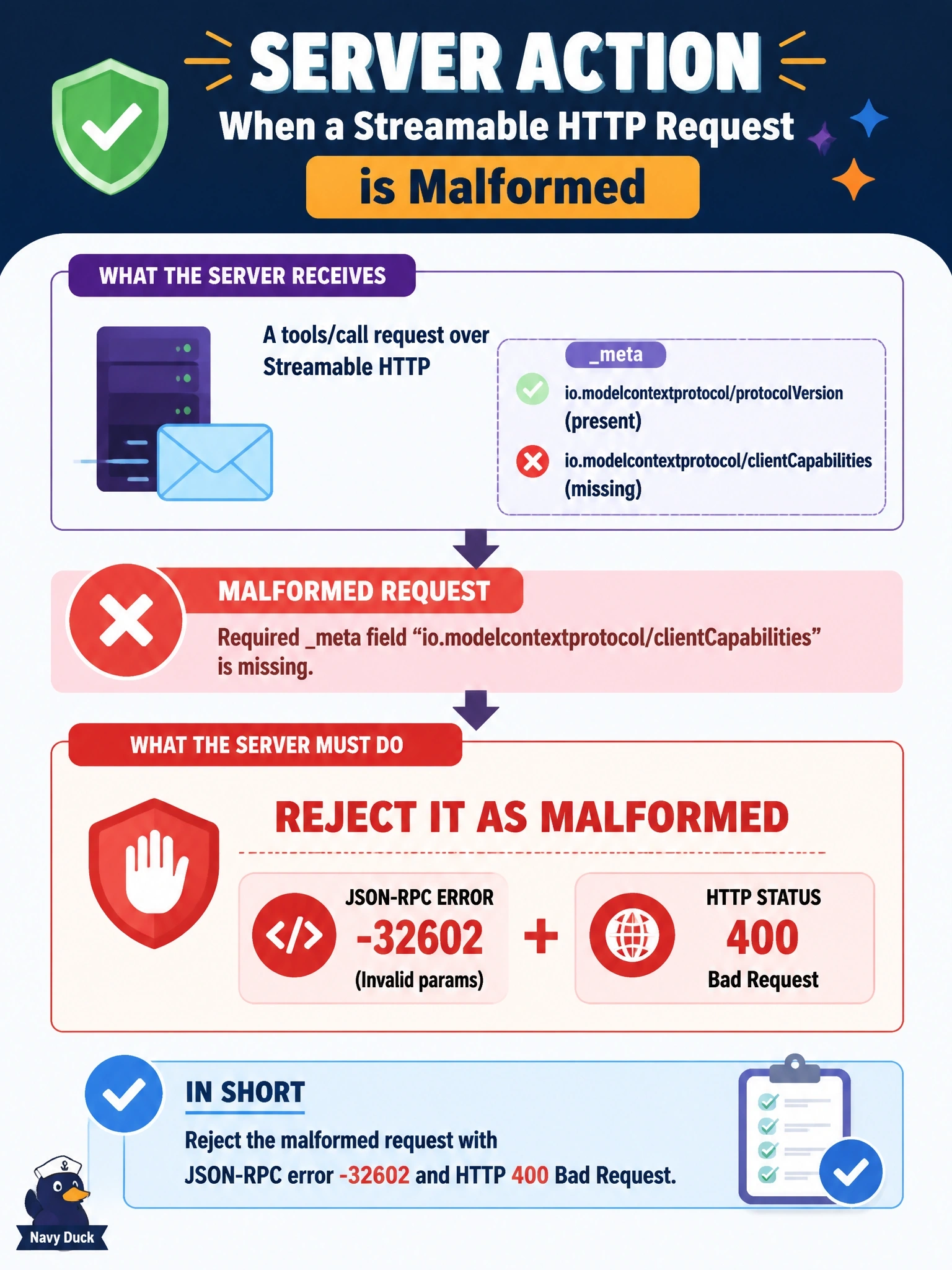 To Create an exciting colorful infographic that explains the concepts in the question: Question: A server receives a tools/call request over Streamable HTTP whose meta contains io.modelcontextprotocol/protocolVersion but no io.modelcontextprotocol/clientCapabilities field. How must the server handle the request? Correct Answer: Reject it as malformed with JSON-RPC error -32602 and HTTP 400 Bad Request Put EVERY visible label in double quotes. No people. No A/B/C/D letters. In one of the four corners put a little "Navy Duck".