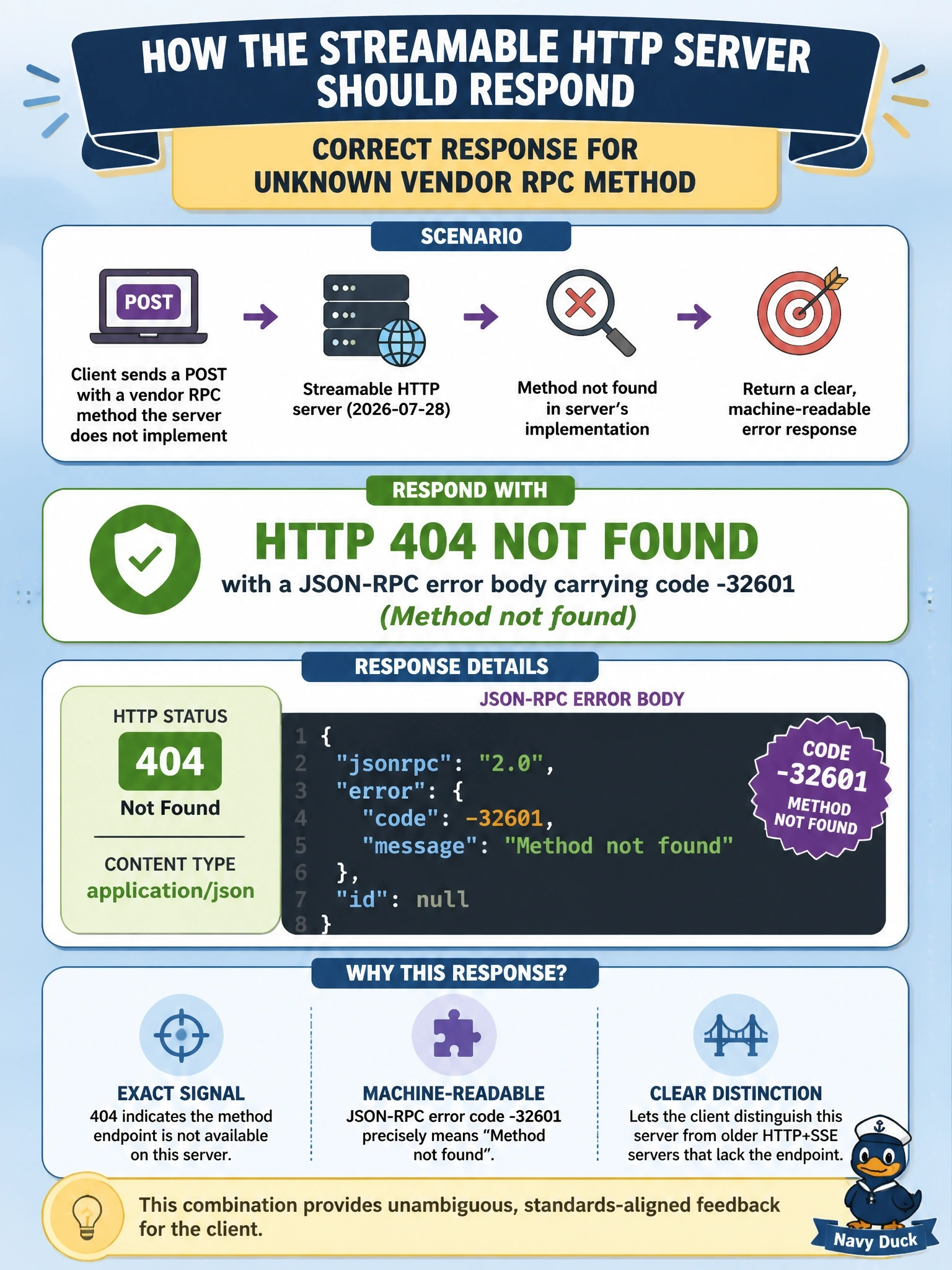 To Create an exciting colorful infographic that explains the concepts in the question: Question: A Streamable HTTP server written for 2026-07-28 receives a POST whose method is a vendor RPC it does not implement. The client needs to distinguish this from hitting an old HTTP+SSE server that simply lacks the modern endpoint. How should the server respond? Correct Answer: HTTP 404 Not Found with a JSON-RPC error body carrying code -32601 (Method not found) Put EVERY visible label in double quotes. No people. No A/B/C/D letters. In one of the four corners put a little "Navy Duck".