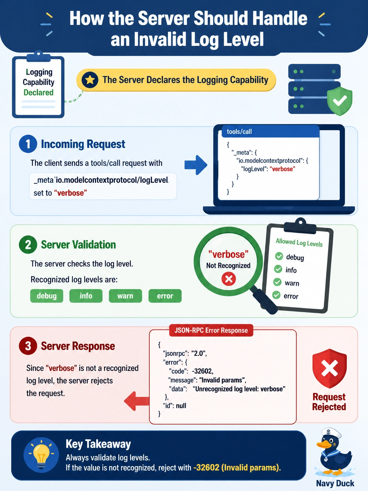 To Create an exciting colorful infographic that explains the concepts in the question: Question: A client sends tools/call with meta io.modelcontextprotocol/logLevel set to "verbose", hoping to see detailed server logs for that request. The server declares the logging capability. How should the server handle the request? Correct Answer: Reject it with -32602 (Invalid params), since "verbose" is not one of the recognized log levels Put EVERY visible label in double quotes. No people. No A/B/C/D letters. In one of the four corners put a little "Navy Duck".