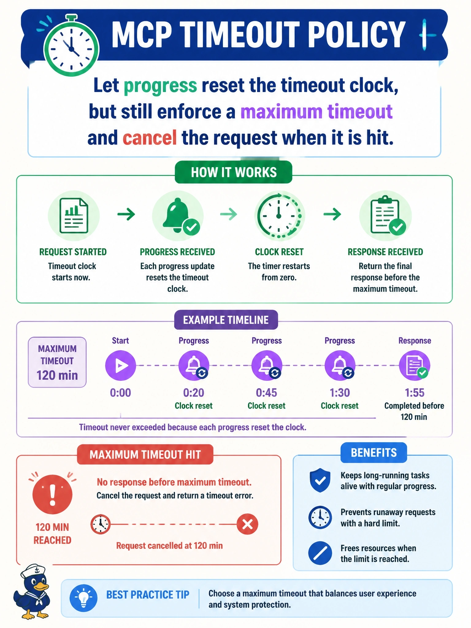 To Create an exciting colorful infographic that explains the concepts in the question: Question: A client's report-generation request keeps receiving notifications/progress every few seconds, but after two hours no final response has arrived. The team is redesigning the client's timeout policy. Which policy matches the MCP guidance? Correct Answer: Let progress reset the timeout clock, but still enforce a maximum timeout and cancel the request when it is hit Put EVERY visible label in double quotes. No people. No A/B/C/D letters. In one of the four corners put a little "Navy Duck".