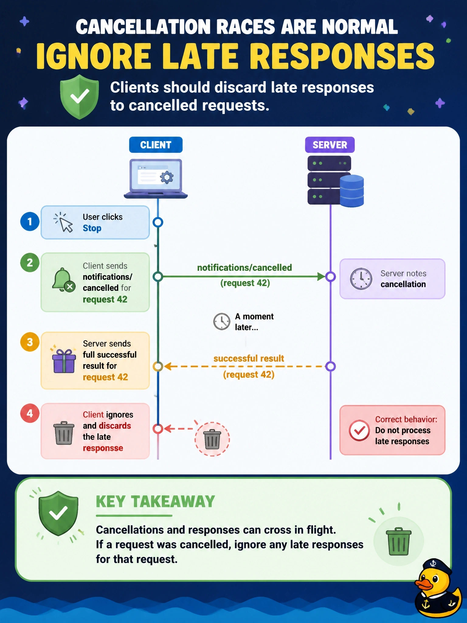 To Create an exciting colorful infographic that explains the concepts in the question: Question: A user clicks Stop, so a stdio client sends notifications/cancelled for request 42. A moment later, the full successful result for request 42 arrives from the server. What should the client do with that late response? Correct Answer: Ignore it; cancellation races are expected, and clients should discard late responses to cancelled requests Put EVERY visible label in double quotes. No people. No A/B/C/D letters. In one of the four corners put a little "Navy Duck".