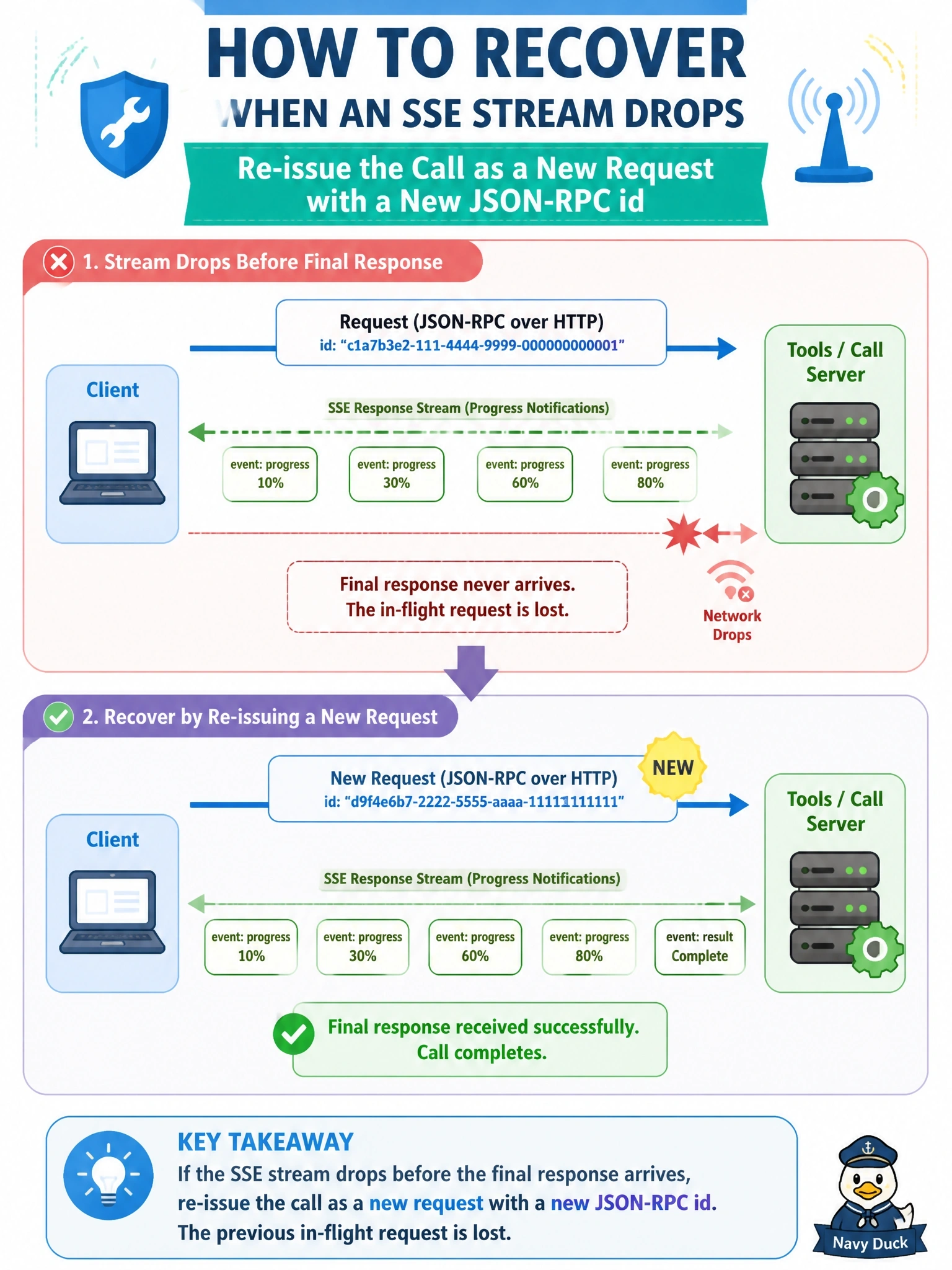 To Create an exciting colorful infographic that explains the concepts in the question: Question: A client's tools/call over Streamable HTTP returns an SSE response stream. Halfway through, after a few progress notifications, the network drops the stream before the final response arrives. Under revision 2026-07-28, how should the client recover? Correct Answer: Re-issue the call as a new request with a new JSON-RPC id, since the in-flight request is lost Put EVERY visible label in double quotes. No people. No A/B/C/D letters. In one of the four corners put a little "Navy Duck".