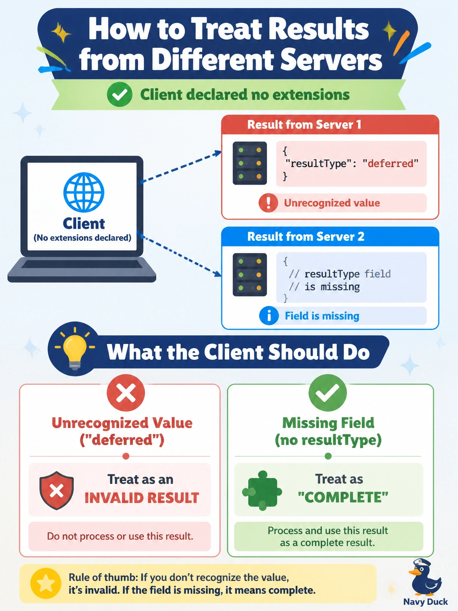 To Create an exciting colorful infographic that explains the concepts in the question: Question: A client that declared no extensions receives two results from different servers. One carries resultType "deferred", a value the client does not recognize. The other carries no resultType field at all. How should the client treat each result? Correct Answer: Treat the unrecognized value as an invalid result, and treat the missing field as "complete" Put EVERY visible label in double quotes. No people. No A/B/C/D letters. In one of the four corners put a little "Navy Duck".