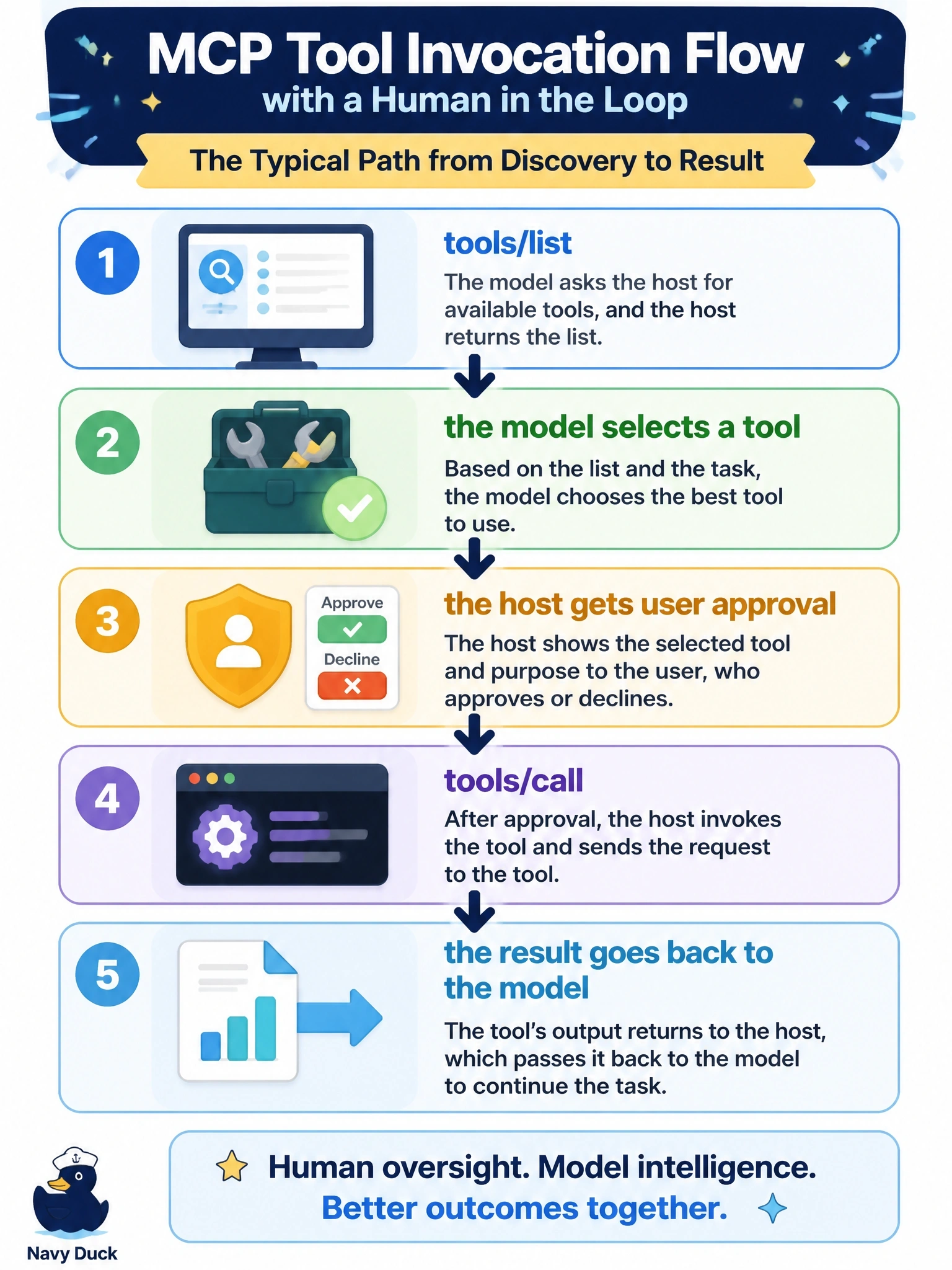 To Create an exciting colorful infographic that explains the concepts in the question: Question: A trainer describes, in order, the typical path from a host learning about a tool to the model reading that tool's output. Which ordering matches the MCP tool invocation flow with a human in the loop? Correct Answer: tools/list, the model selects a tool, the host gets user approval, tools/call, the result goes back to the model Put EVERY visible label in double quotes. No people. No A/B/C/D letters. In one of the four corners put a little "Navy Duck".