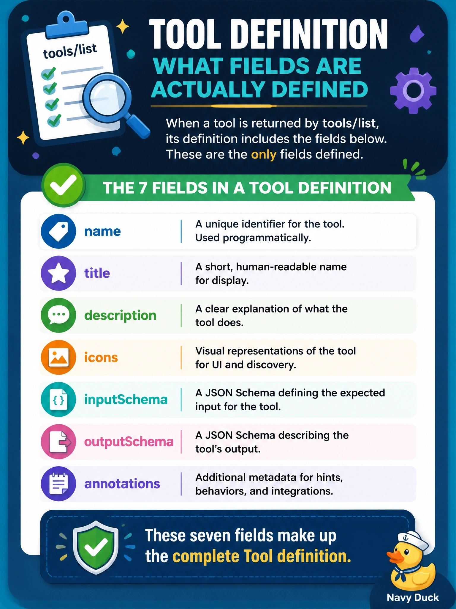 To Create an exciting colorful infographic that explains the concepts in the question: Question: A security reviewer is checking a tool definition returned by tools/list against the specification. Which set contains only fields that the Tool definition actually defines? Correct Answer: name, title, description, icons, inputSchema, outputSchema and annotations Put EVERY visible label in double quotes. No people. No A/B/C/D letters. In one of the four corners put a little "Navy Duck".