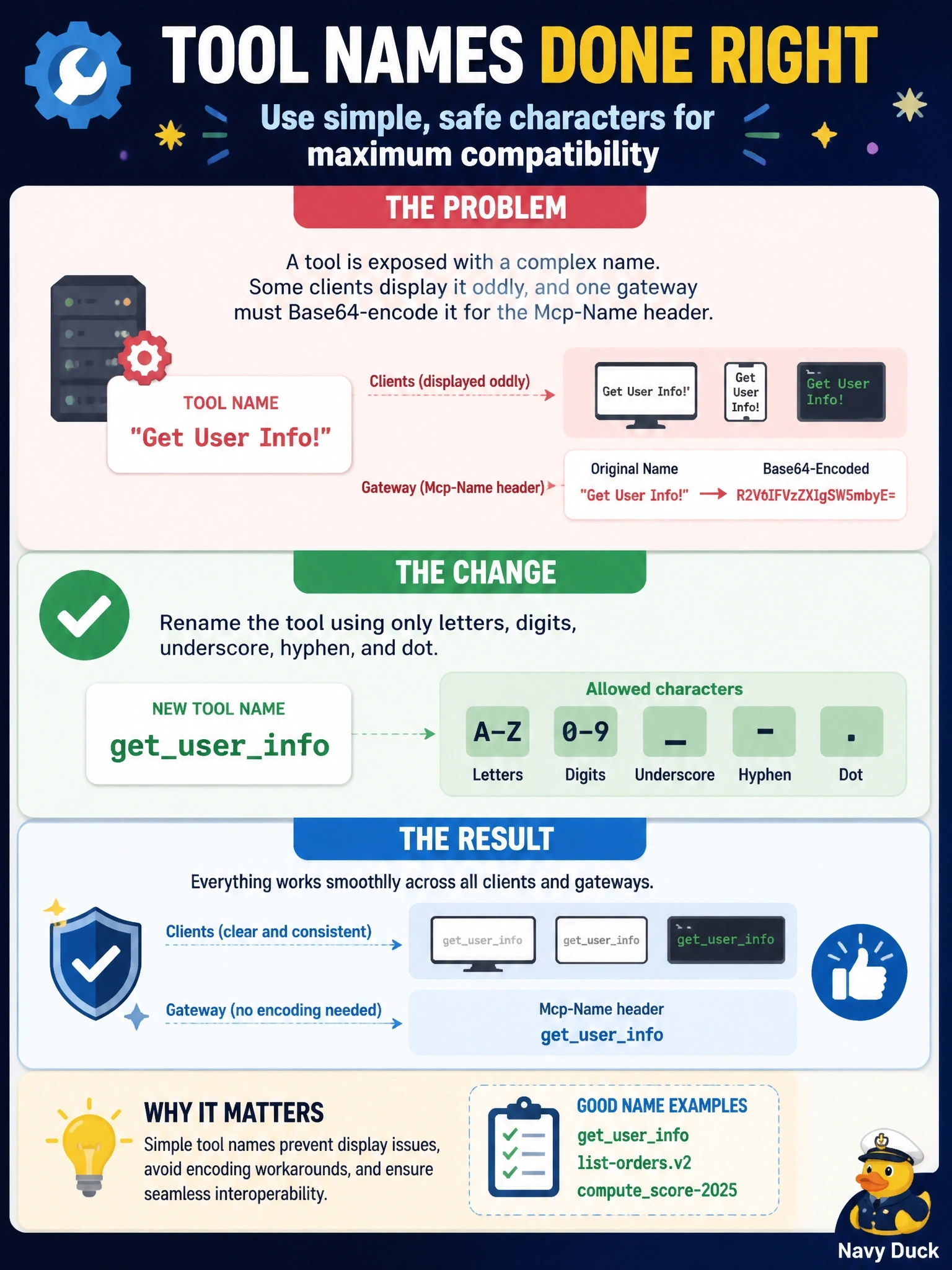 To Create an exciting colorful infographic that explains the concepts in the question: Question: A server exposes a tool named "Get User Info!". Some clients display it oddly, and one gateway that mirrors names into the Mcp-Name header has to Base64-encode it. What change follows the specification's tool naming guidance? Correct Answer: Rename it using only letters, digits, underscore, hyphen and dot, such as getuserinfo Put EVERY visible label in double quotes. No people. No A/B/C/D letters. In one of the four corners put a little "Navy Duck".