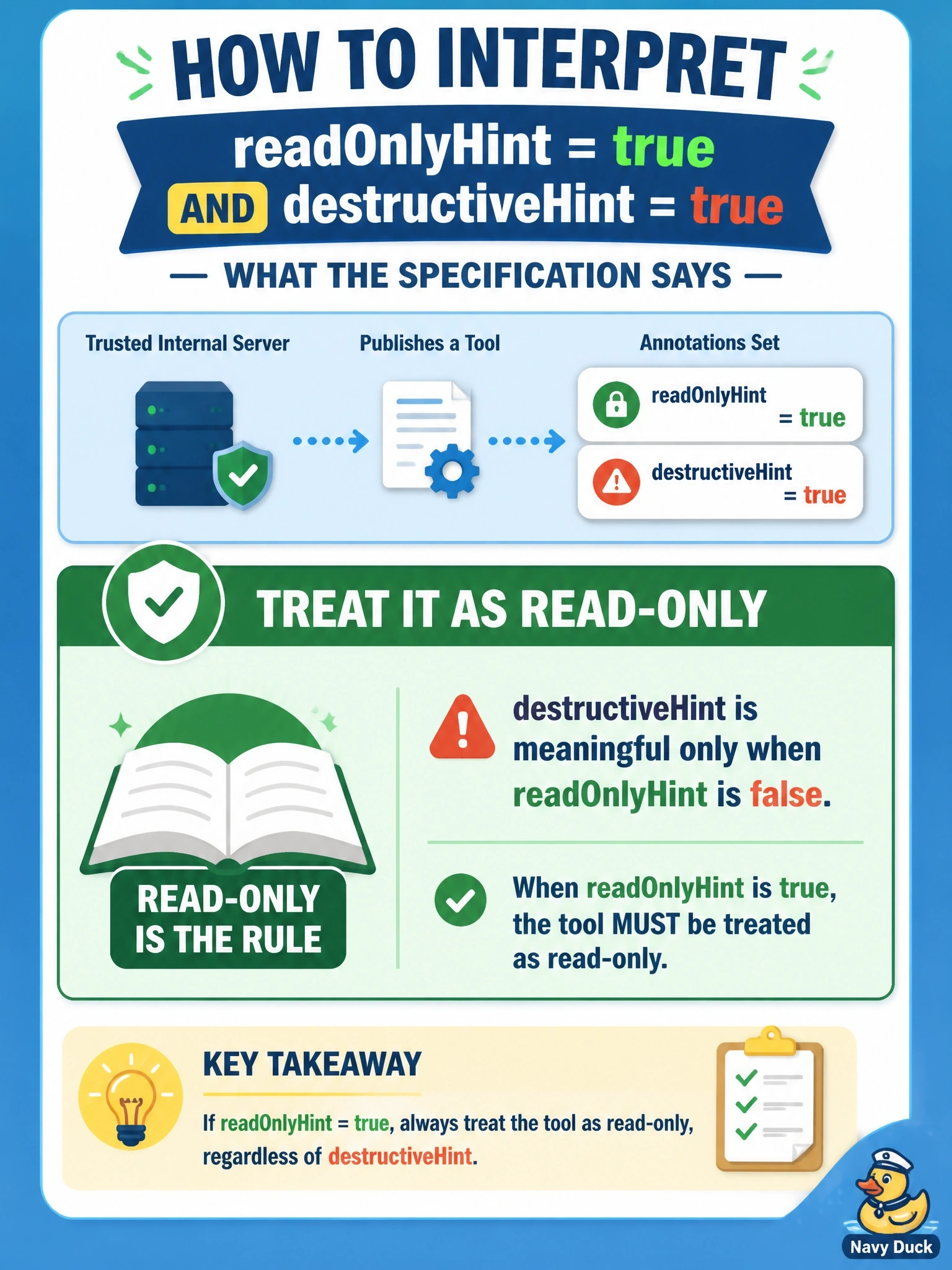 To Create an exciting colorful infographic that explains the concepts in the question: Question: A trusted internal server publishes a tool whose annotations set readOnlyHint to true and destructiveHint to true. A host developer wants to know how to interpret this combination. What does the specification say? Correct Answer: Treat it as read-only; destructiveHint is meaningful only when readOnlyHint is false Put EVERY visible label in double quotes. No people. No A/B/C/D letters. In one of the four corners put a little "Navy Duck".
