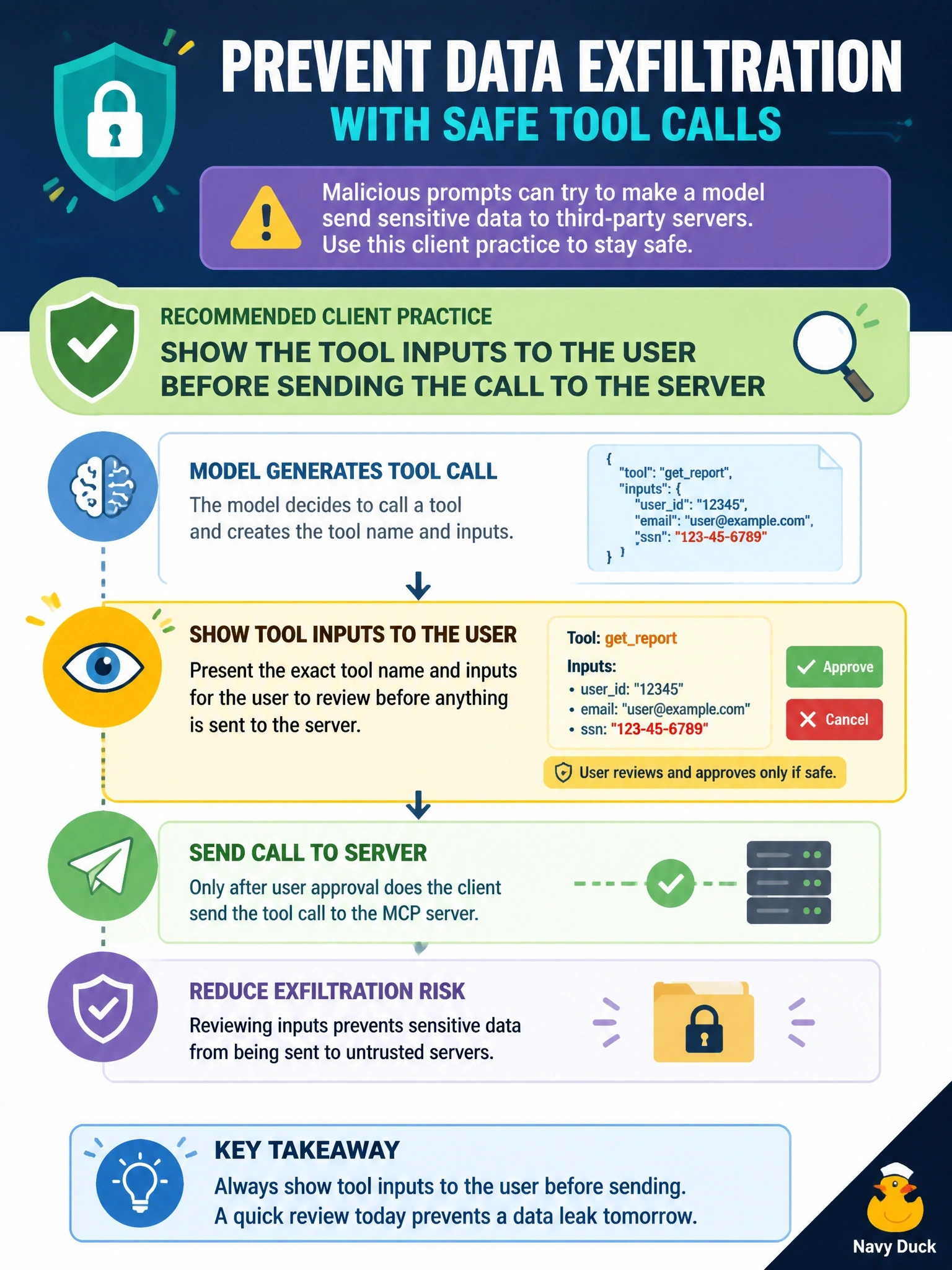 To Create an exciting colorful infographic that explains the concepts in the question: Question: A security architect worries that a prompt-injected model could slip sensitive data into tool arguments and send it to a third-party MCP server. Which client practice does the tools specification recommend specifically to avoid this kind of exfiltration? Correct Answer: Show the tool inputs to the user before the client sends the call to the server Put EVERY visible label in double quotes. No people. No A/B/C/D letters. In one of the four corners put a little "Navy Duck".