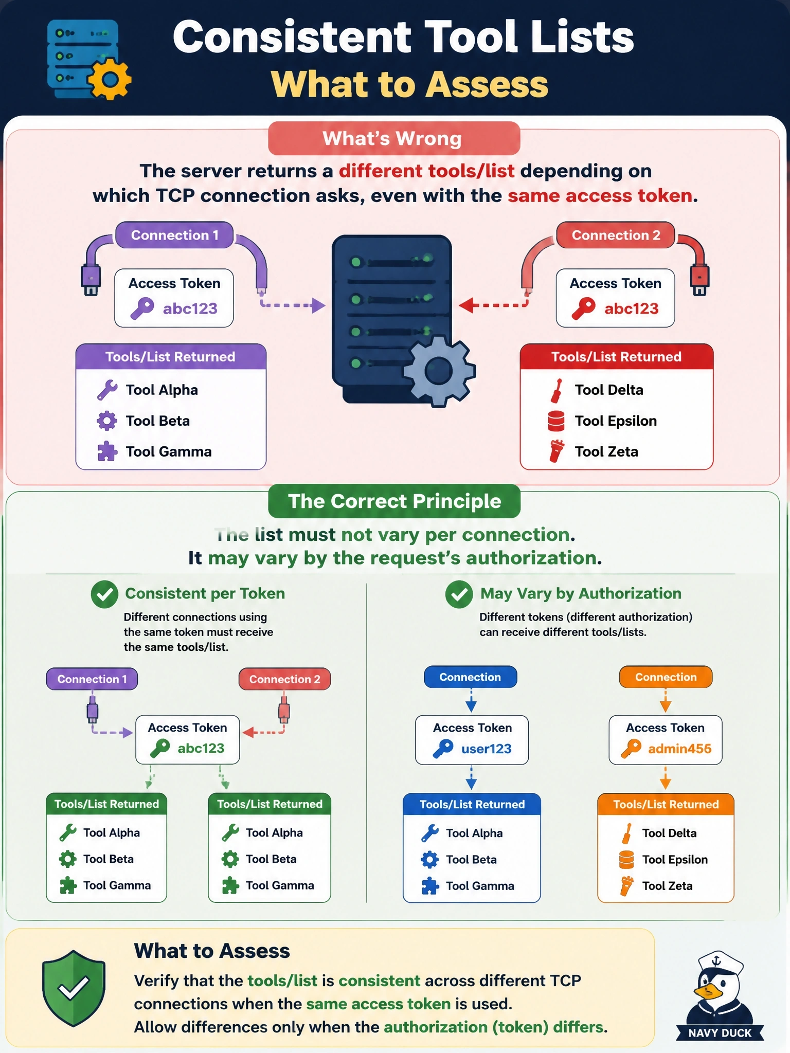 To Create an exciting colorful infographic that explains the concepts in the question: Question: A tester notices that a server returns a different tools/list depending on which TCP connection asks, even when both connections present the same access token. The developer says it keeps per-connection tool state. How should the tester assess this? Correct Answer: It is non-compliant; the list must not vary per connection, though it may vary by the request's authorization Put EVERY visible label in double quotes. No people. No A/B/C/D letters. In one of the four corners put a little "Navy Duck".