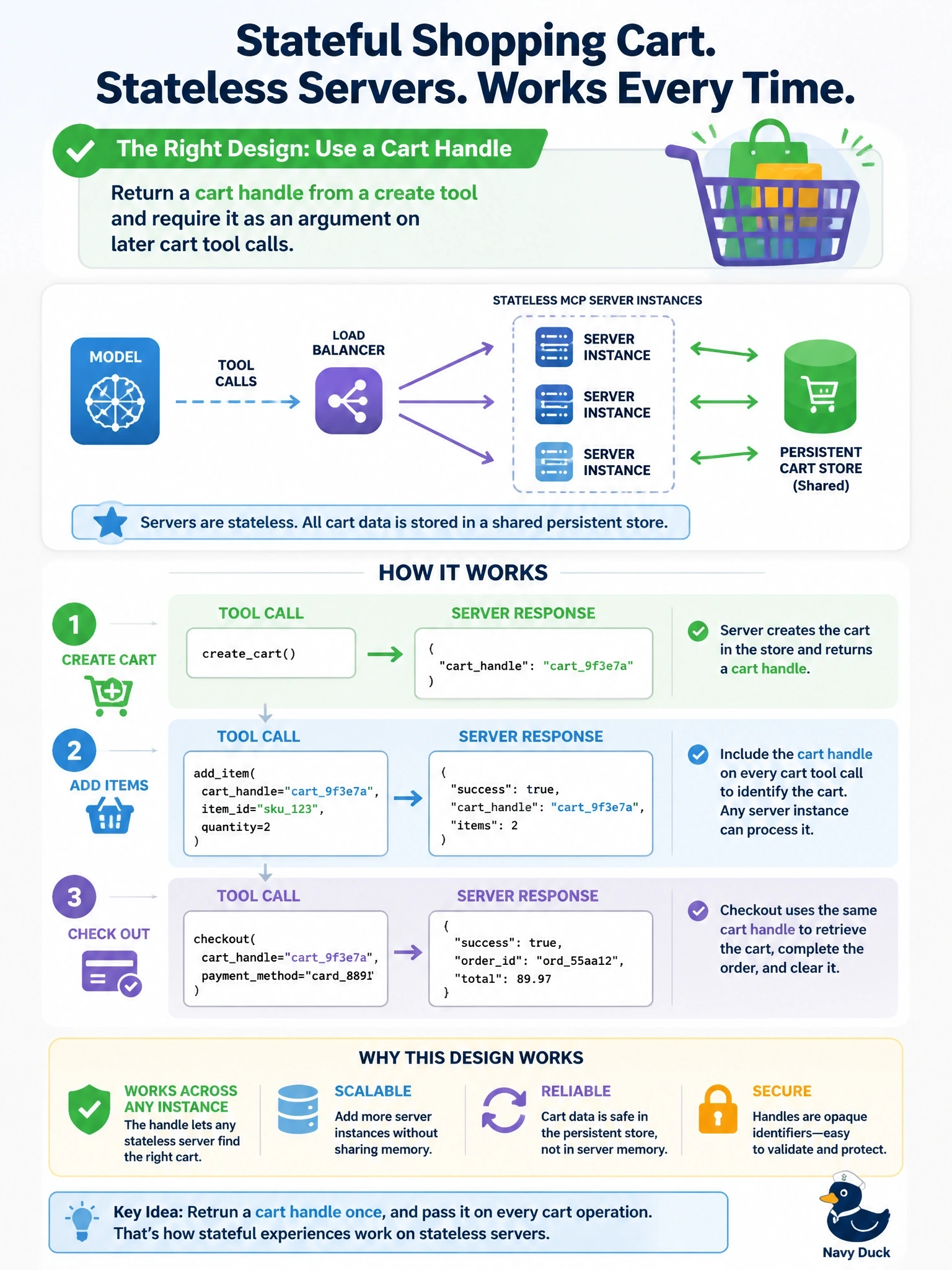 To Create an exciting colorful infographic that explains the concepts in the question: Question: A retail MCP server must support a shopping cart that the model builds up across several tool calls: create the cart, add items, then check out. The server runs as several stateless instances behind a load balancer. Which design follows the 2026-07-28 guidance? Correct Answer: Return a cart handle from a create tool and require it as an argument on the later cart tool calls Put EVERY visible label in double quotes. No people. No A/B/C/D letters. In one of the four corners put a little "Navy Duck".