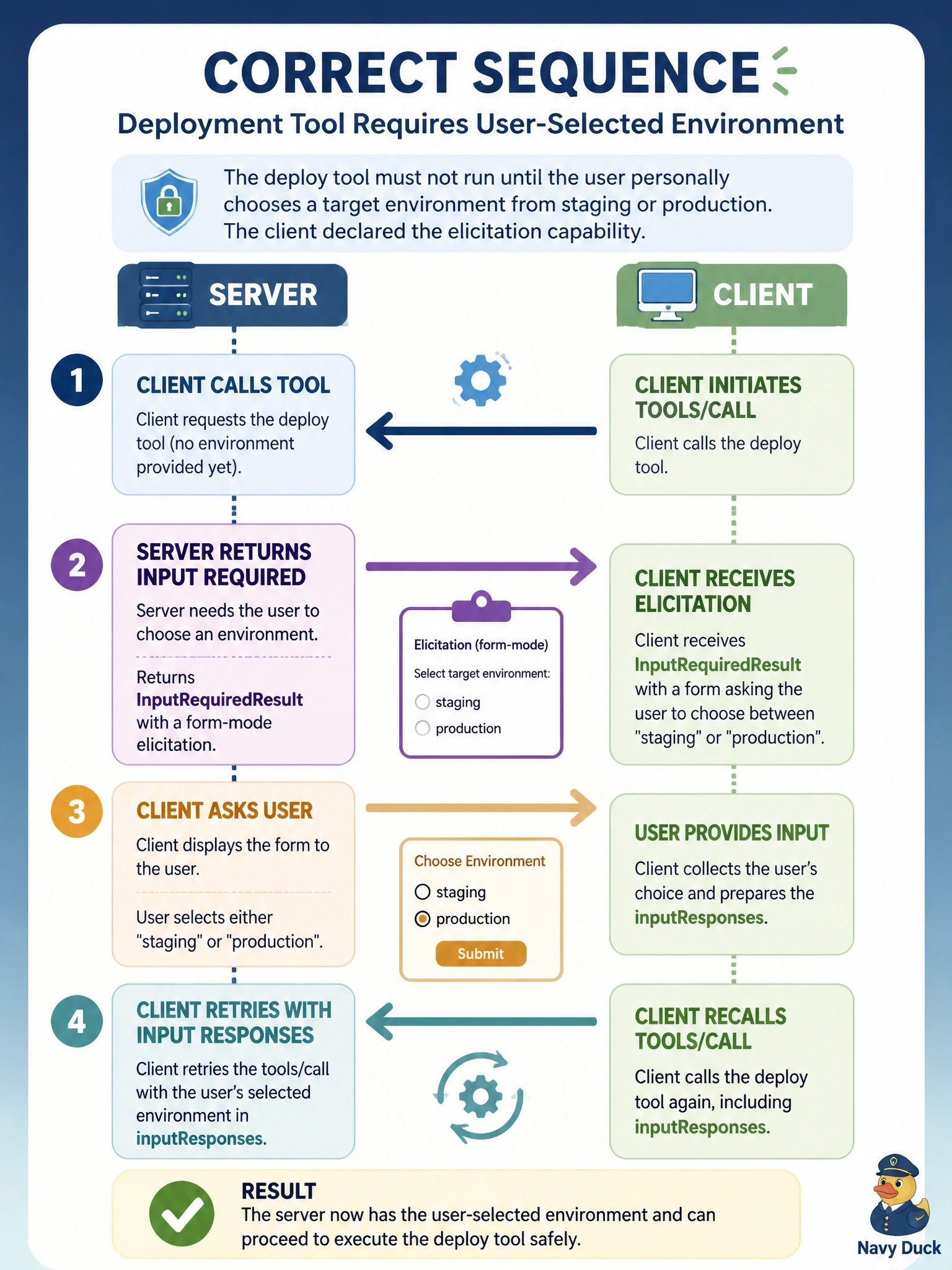 To Create an exciting colorful infographic that explains the concepts in the question: Question: A deploy tool must not run until the user personally chooses a target environment from staging or production. The client declared the elicitation capability. Under revision 2026-07-28, which sequence should the server and client follow? Correct Answer: The server returns InputRequiredResult with a form-mode elicitation; the client asks the user, then retries tools/call with inputResponses Put EVERY visible label in double quotes. No people. No A/B/C/D letters. In one of the four corners put a little "Navy Duck".