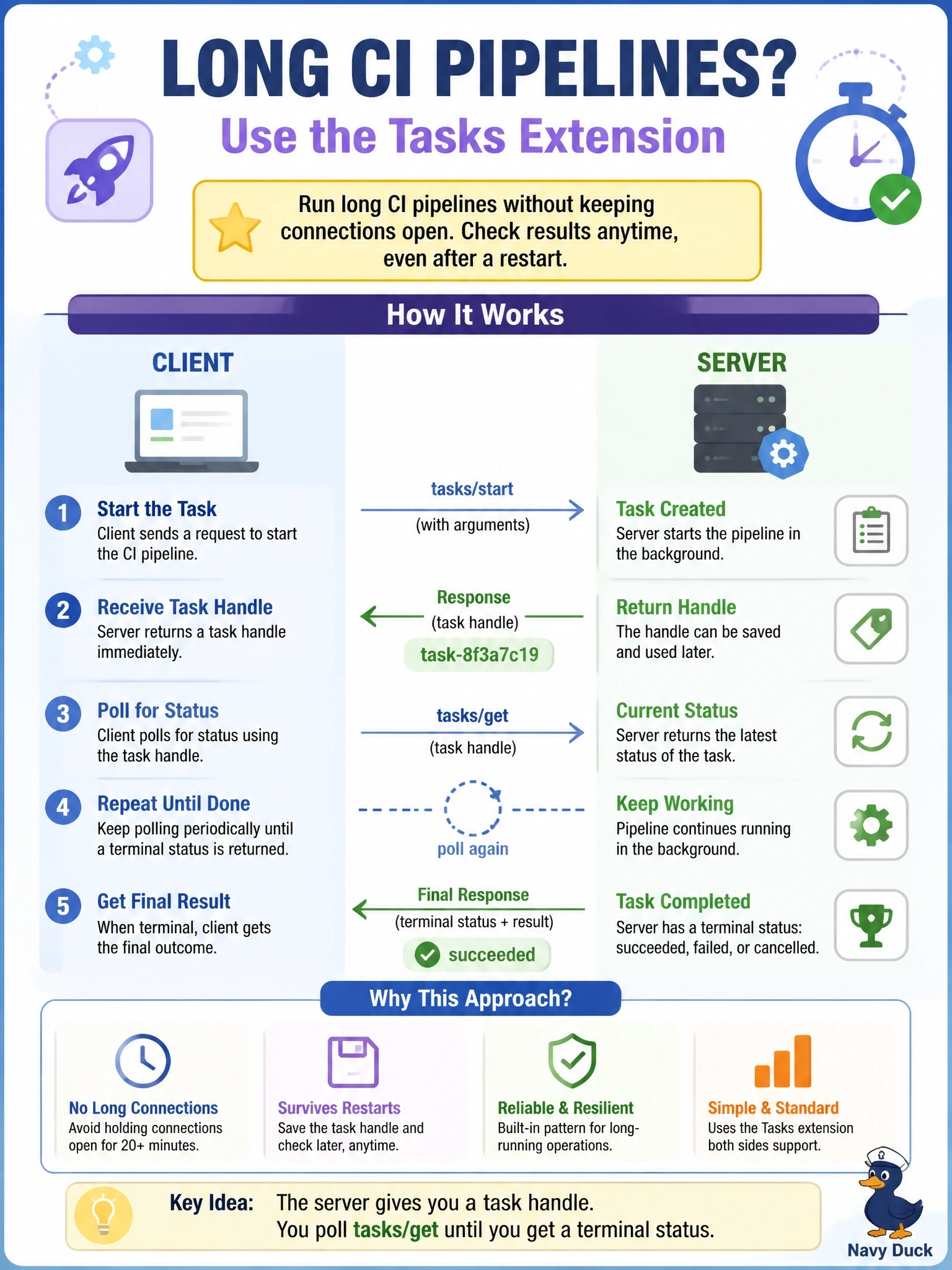 To Create an exciting colorful infographic that explains the concepts in the question: Question: A tool starts a CI pipeline that typically runs for twenty minutes. The client should not hold a connection open that long and must be able to check the outcome even after the client restarts. Both sides support the relevant extension. Which approach fits? Correct Answer: Use the Tasks extension: the server returns a task handle and the client polls tasks/get until a terminal status Put EVERY visible label in double quotes. No people. No A/B/C/D letters. In one of the four corners put a little "Navy Duck".